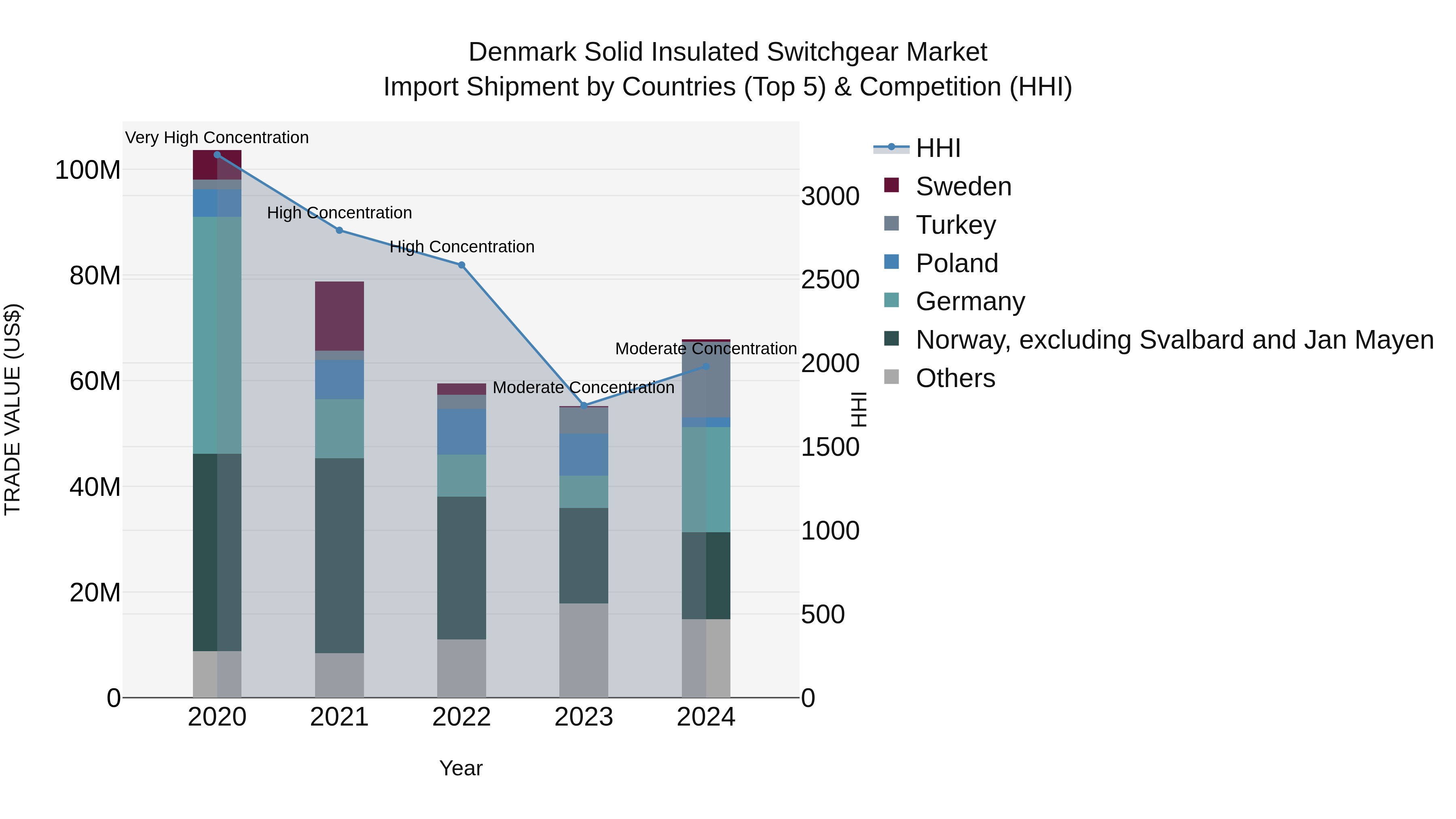 Denmark Solid Insulated Switchgear Market Top 5 Importing Countries and Market Competition (HHI) Analysis