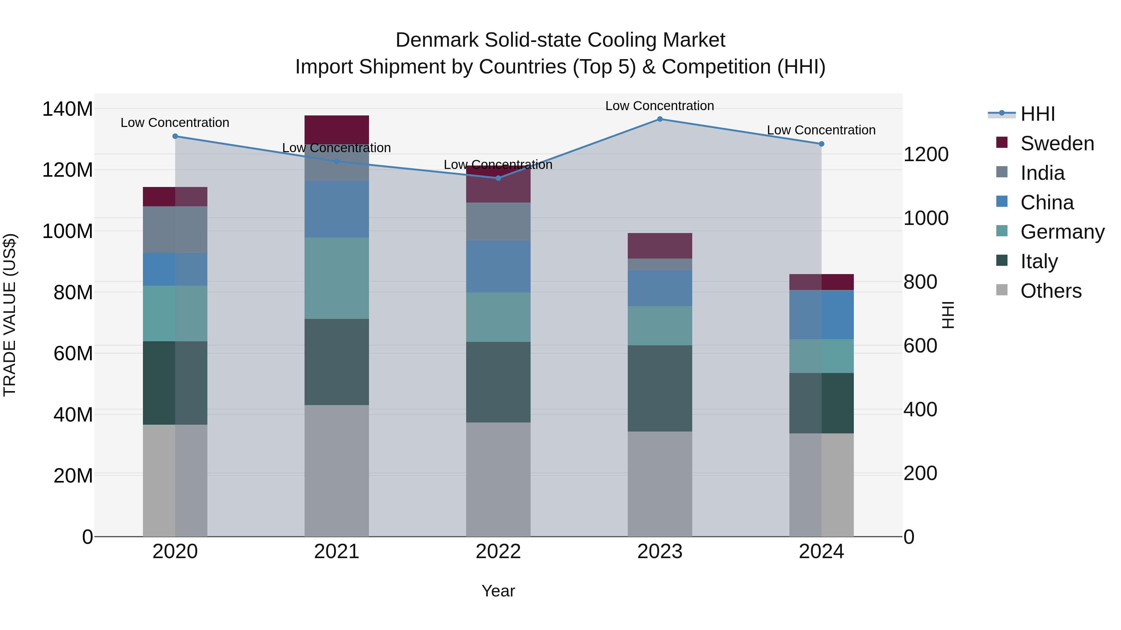 Denmark Solid-state Cooling Market Top 5 Importing Countries and Market Competition (HHI) Analysis