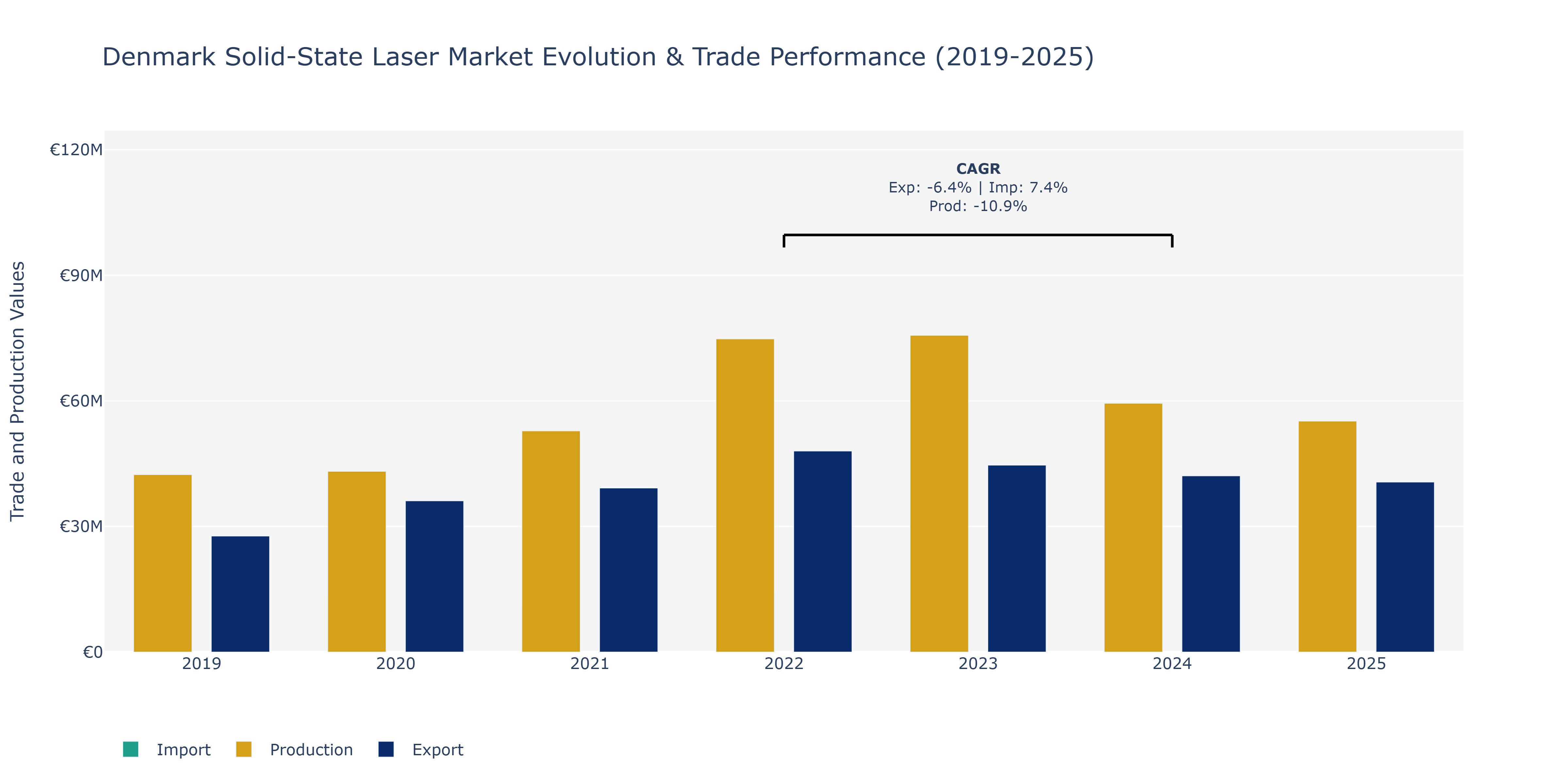 Denmark Solid-State Laser Market: Production & Trade Performance (2019-2025)