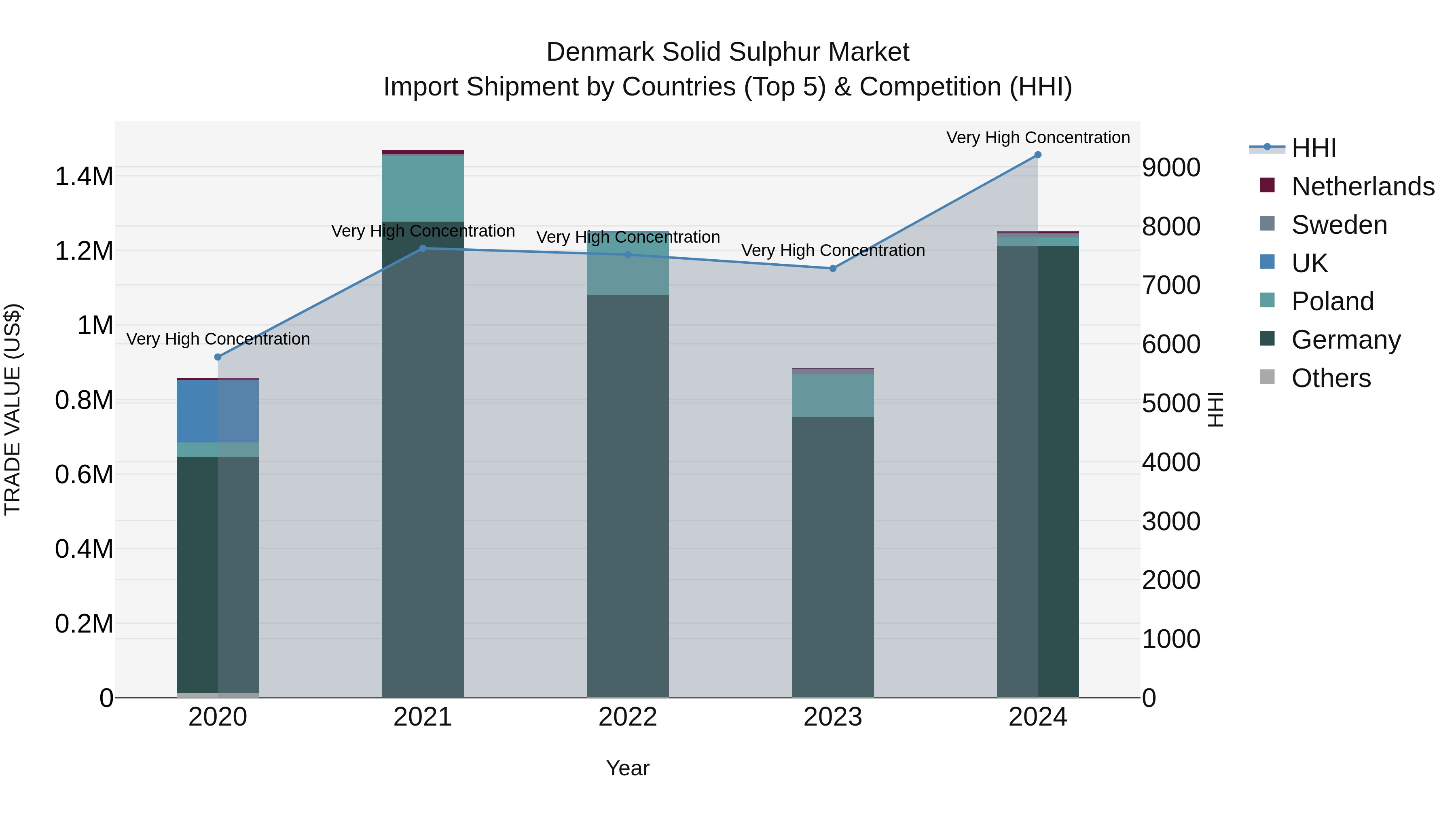 Denmark Solid Sulphur Market Top 5 Importing Countries and Market Competition (HHI) Analysis