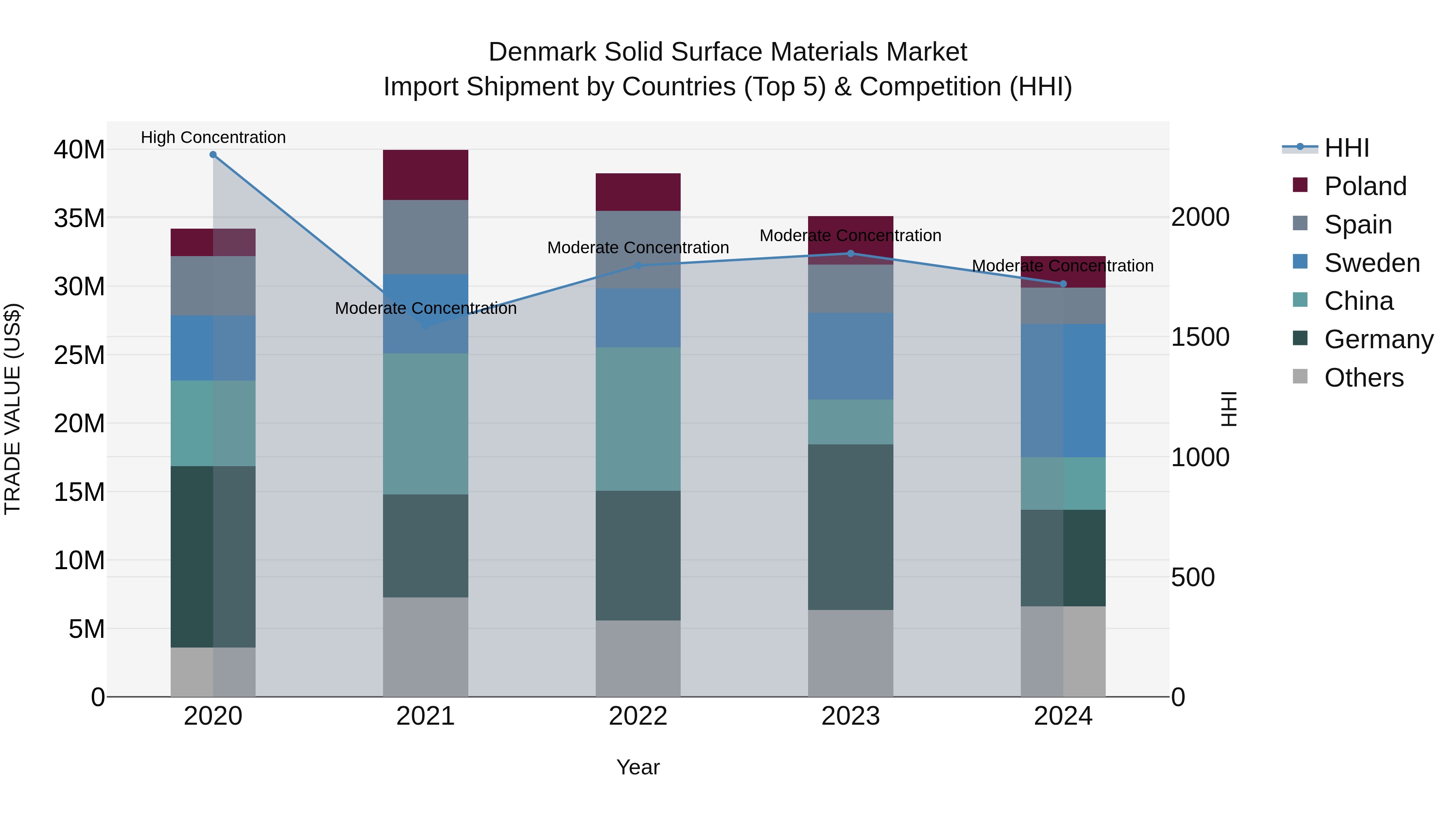 Denmark Solid Surface Materials Market Top 5 Importing Countries and Market Competition (HHI) Analysis