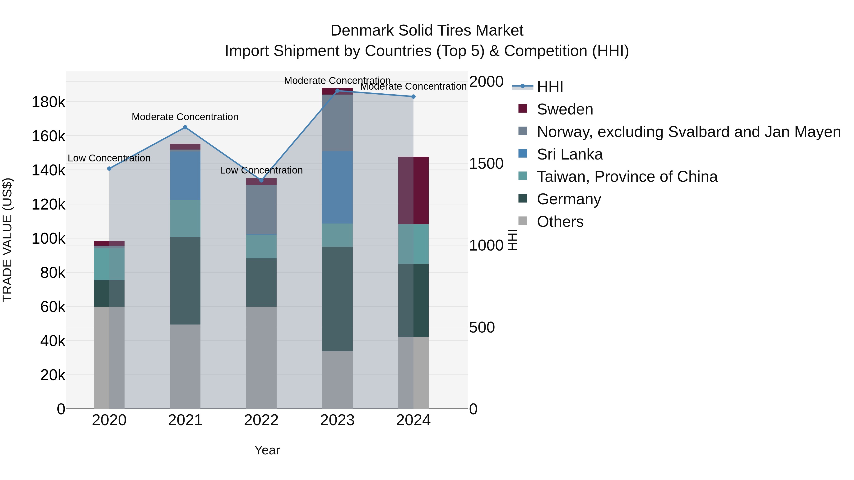 Denmark Solid Tires Market Top 5 Importing Countries and Market Competition (HHI) Analysis