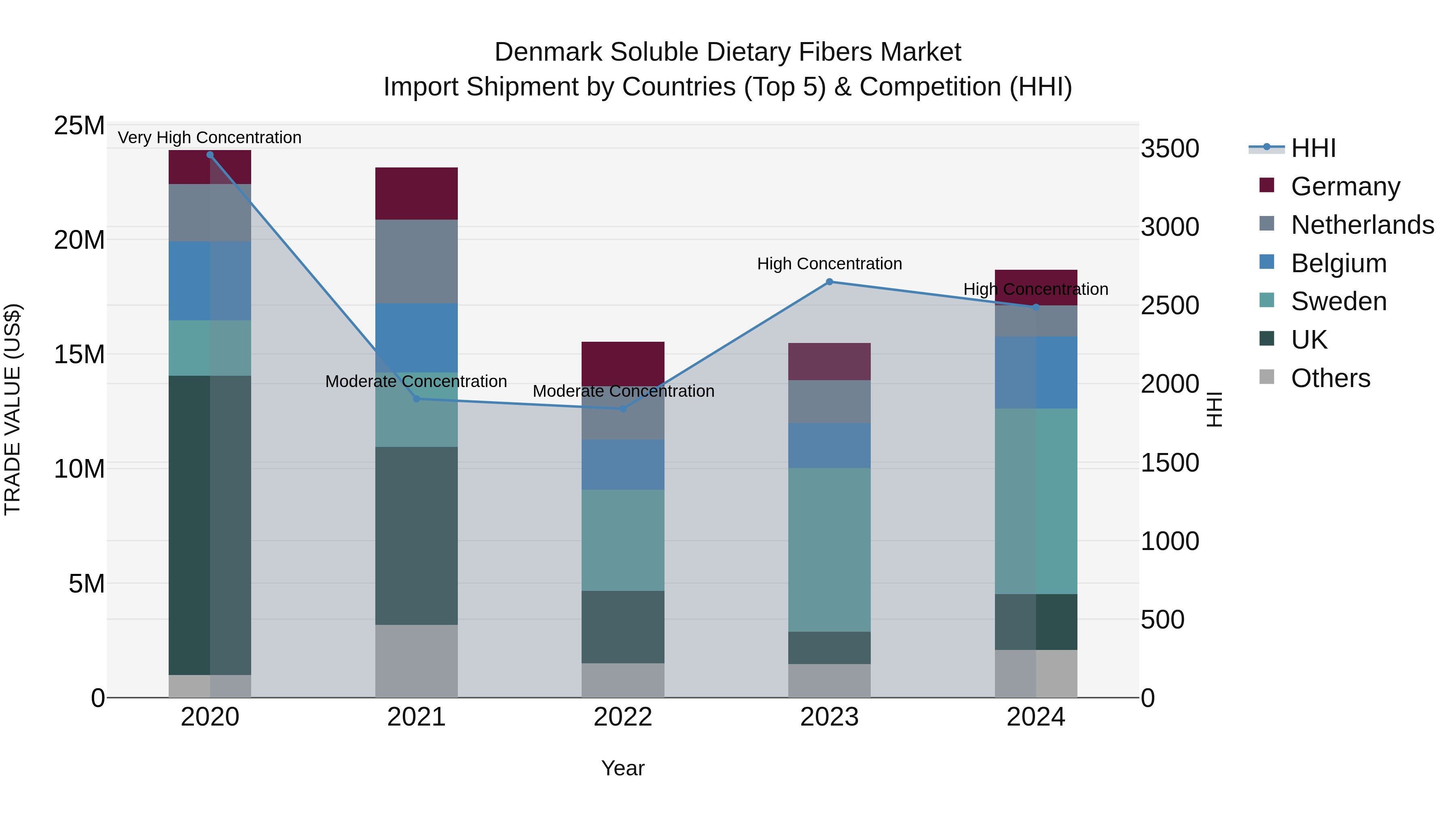 Denmark Soluble Dietary Fibers Market Top 5 Importing Countries and Market Competition (HHI) Analysis