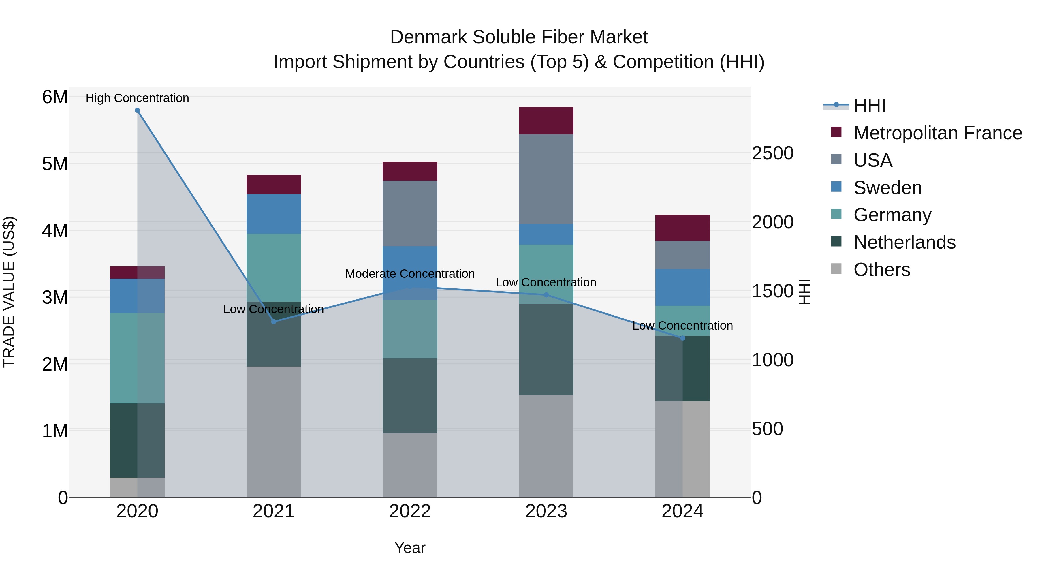 Denmark Soluble Fiber Market Top 5 Importing Countries and Market Competition (HHI) Analysis