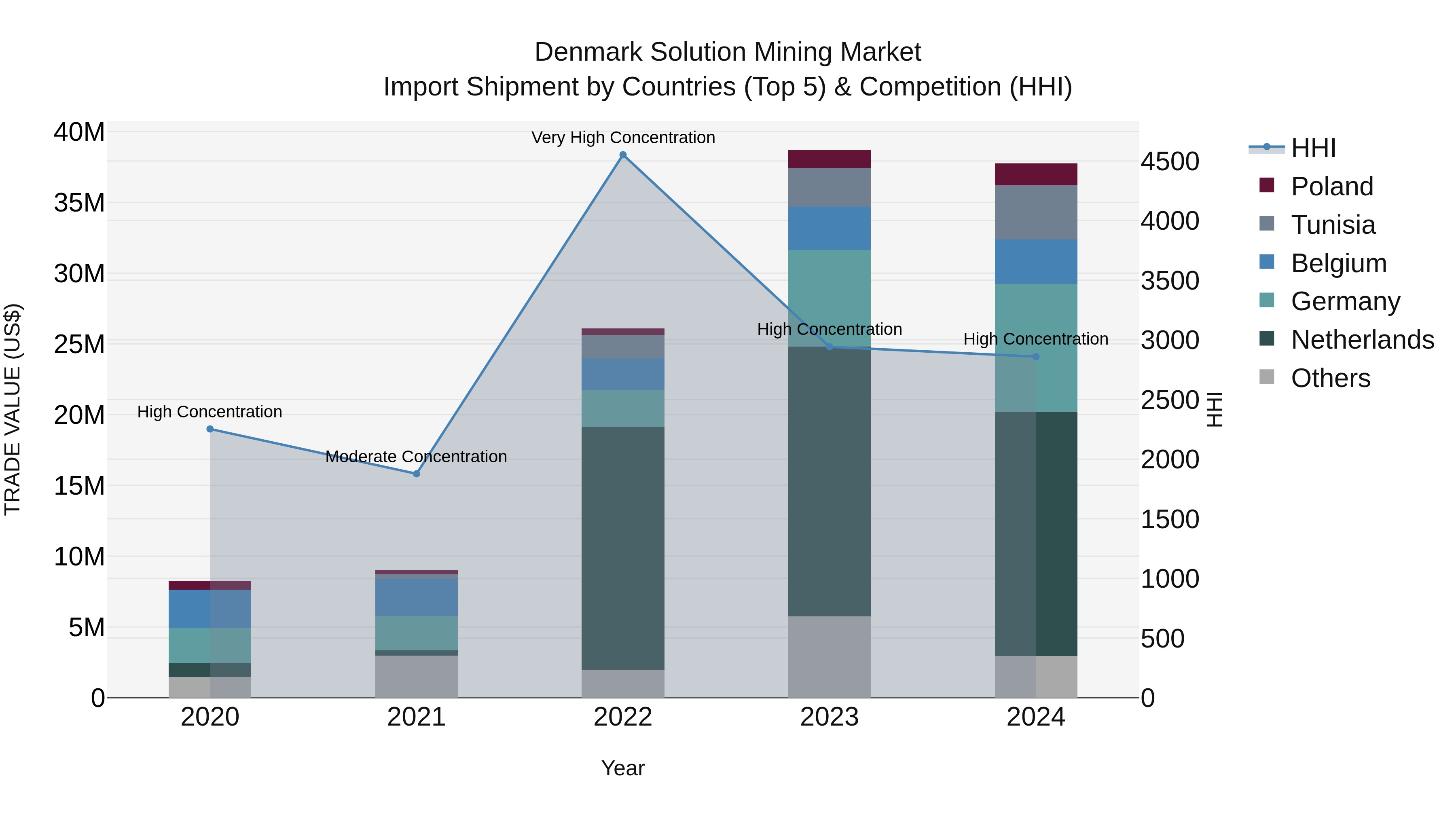 Denmark Solution Mining Market Top 5 Importing Countries and Market Competition (HHI) Analysis