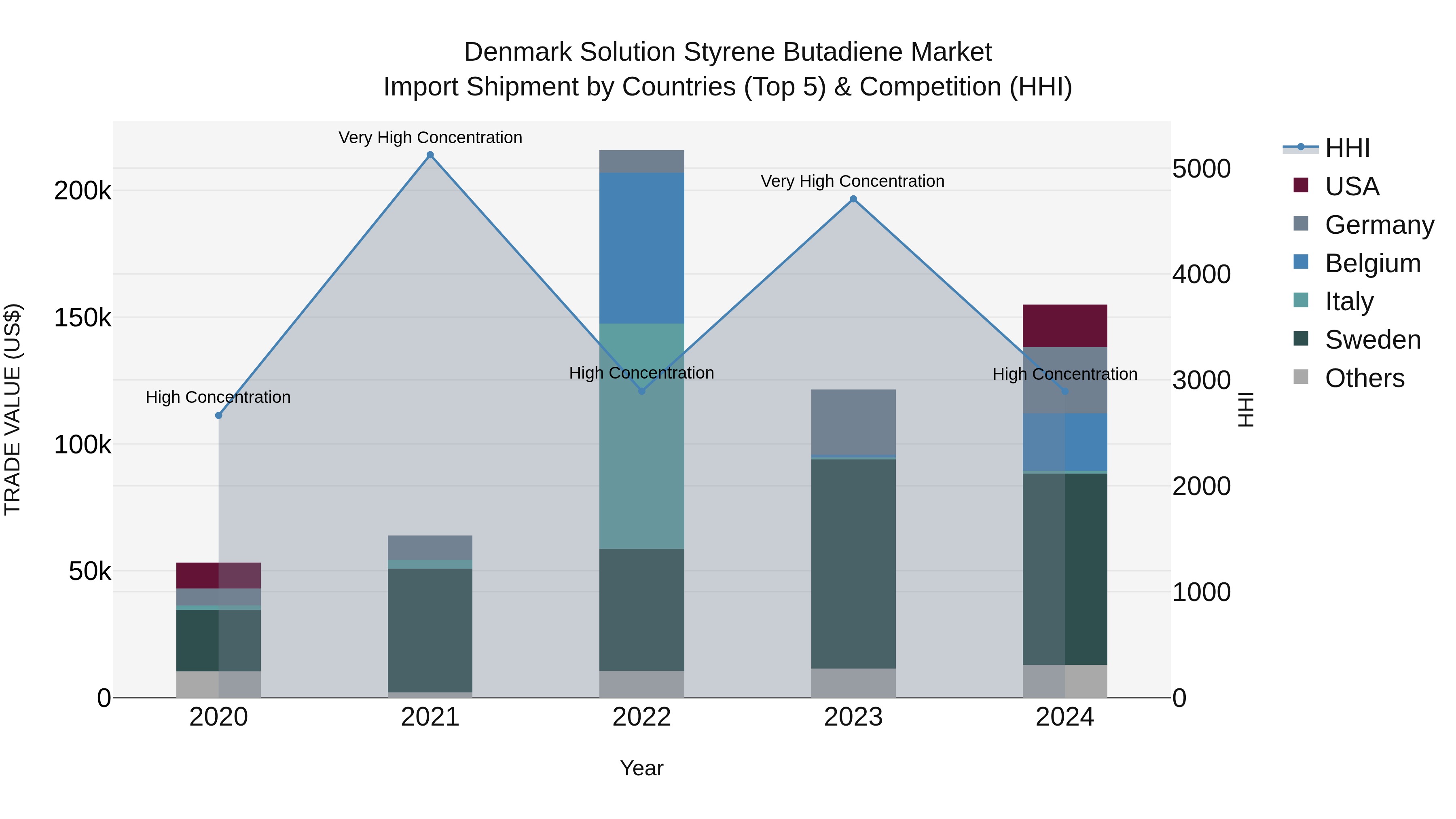 Denmark Solution Styrene Butadiene Market Top 5 Importing Countries and Market Competition (HHI) Analysis