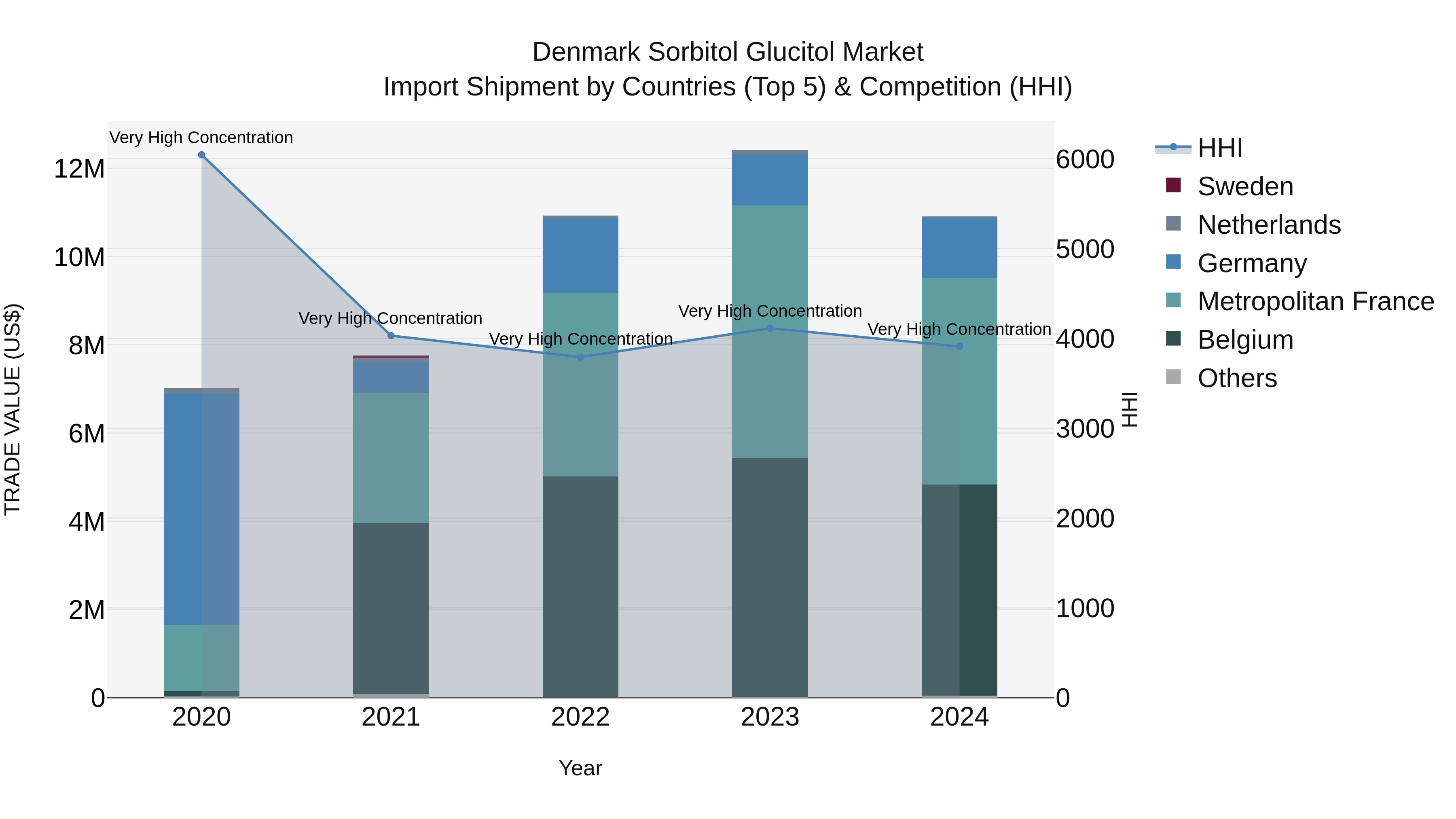 Denmark Sorbitol Glucitol Market Top 5 Importing Countries and Market Competition (HHI) Analysis