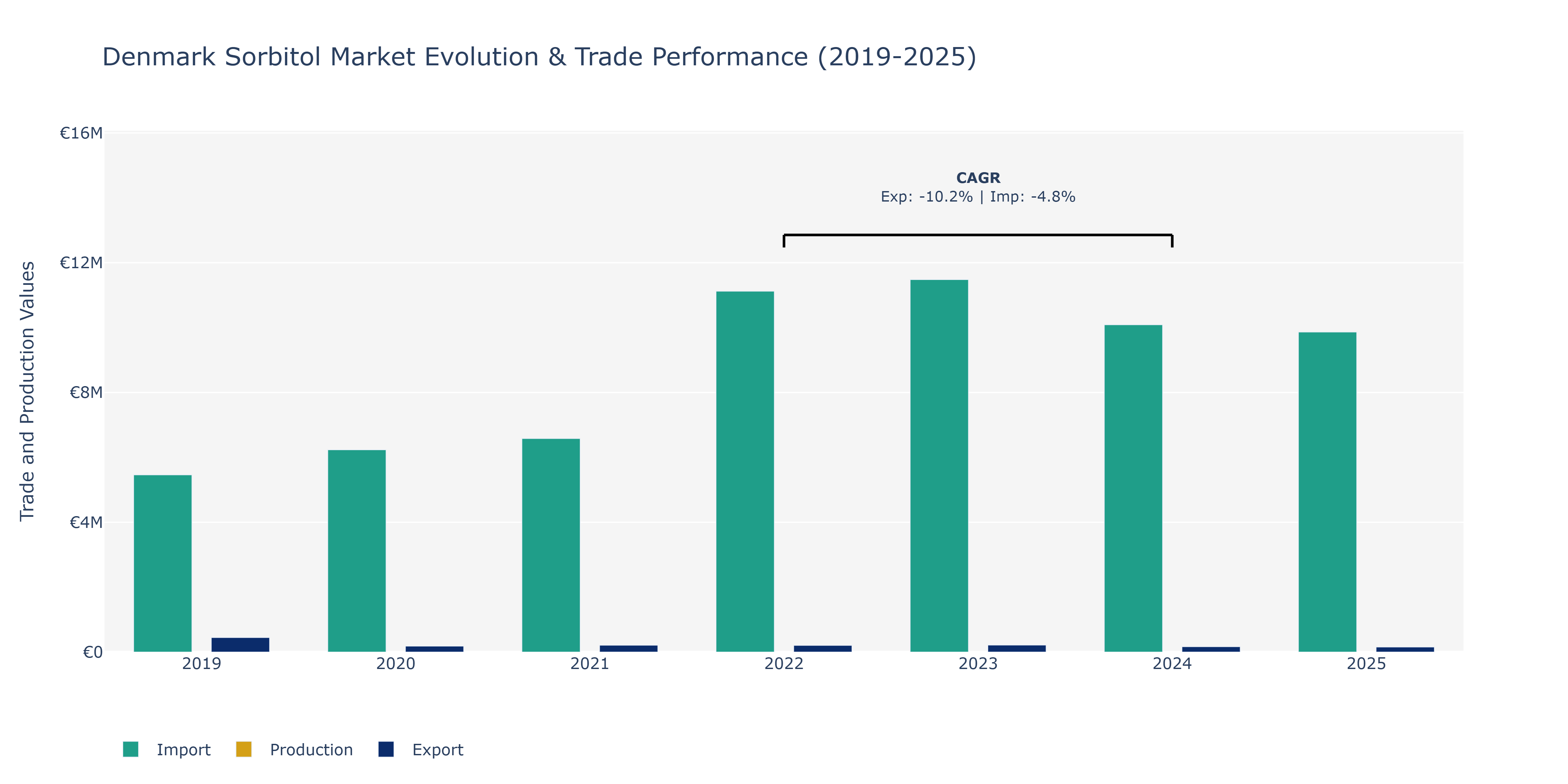 Denmark Sorbitol Market: Production & Trade Performance (2019-2025)