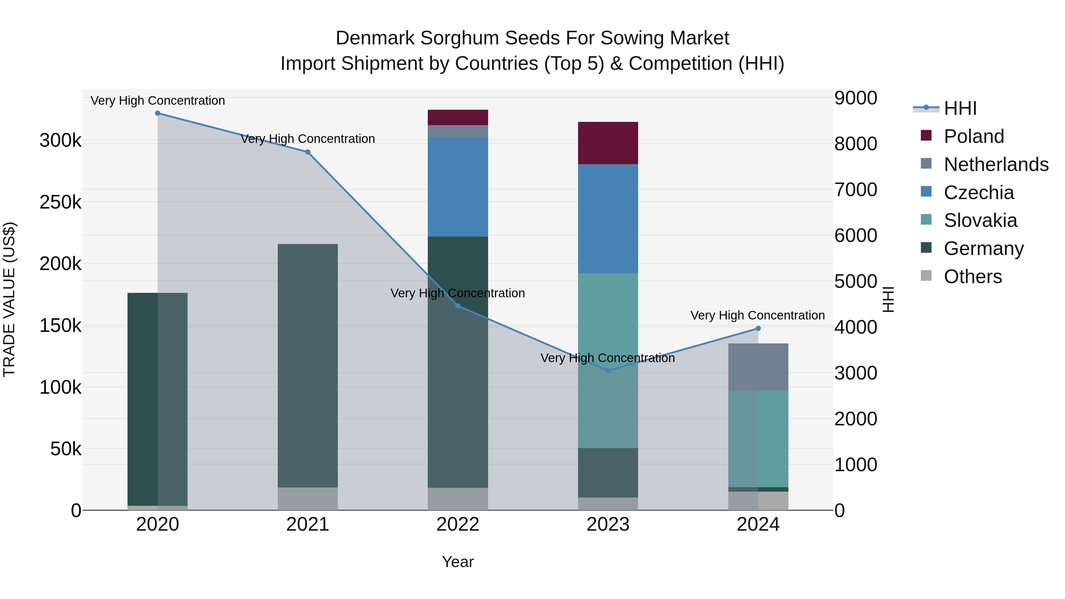 Denmark Sorghum Seeds for Sowing Market Top 5 Importing Countries and Market Competition (HHI) Analysis