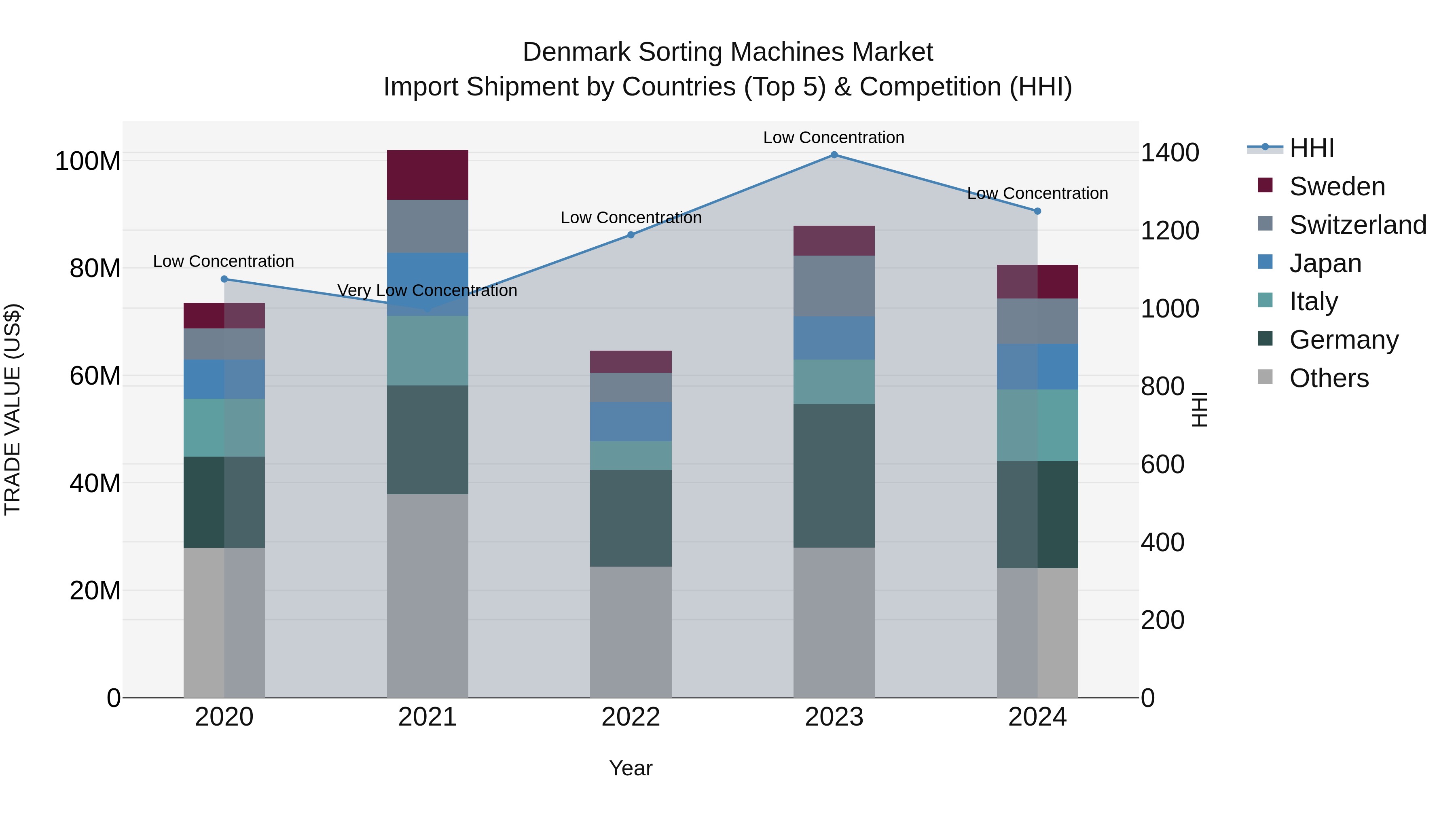 Denmark Sorting Machines Market Top 5 Importing Countries and Market Competition (HHI) Analysis