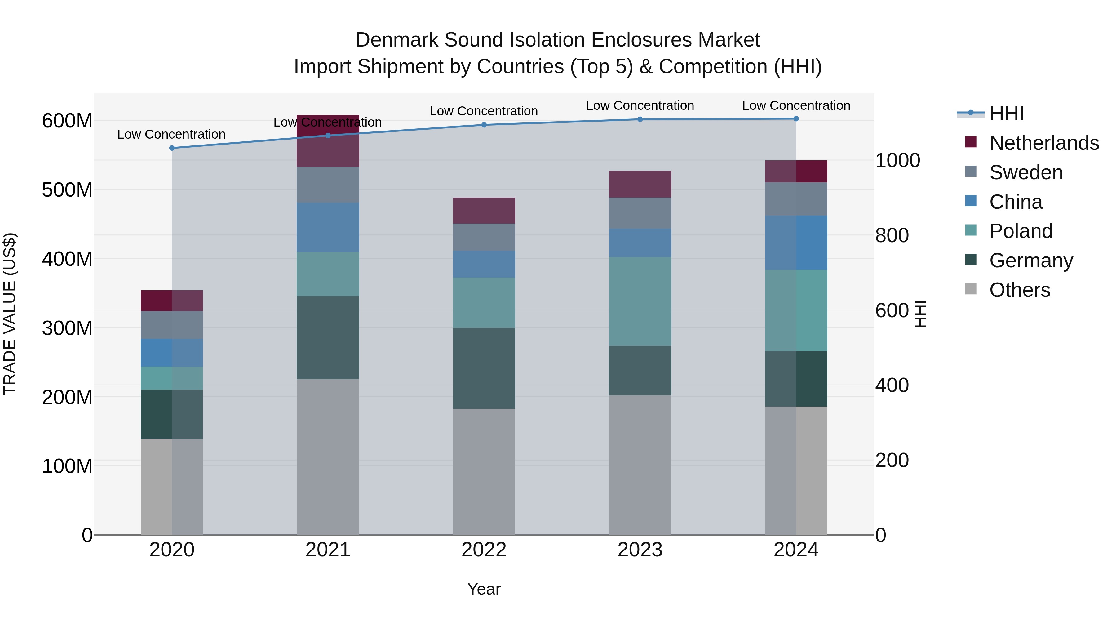 Denmark Sound Isolation Enclosures Market Top 5 Importing Countries and Market Competition (HHI) Analysis
