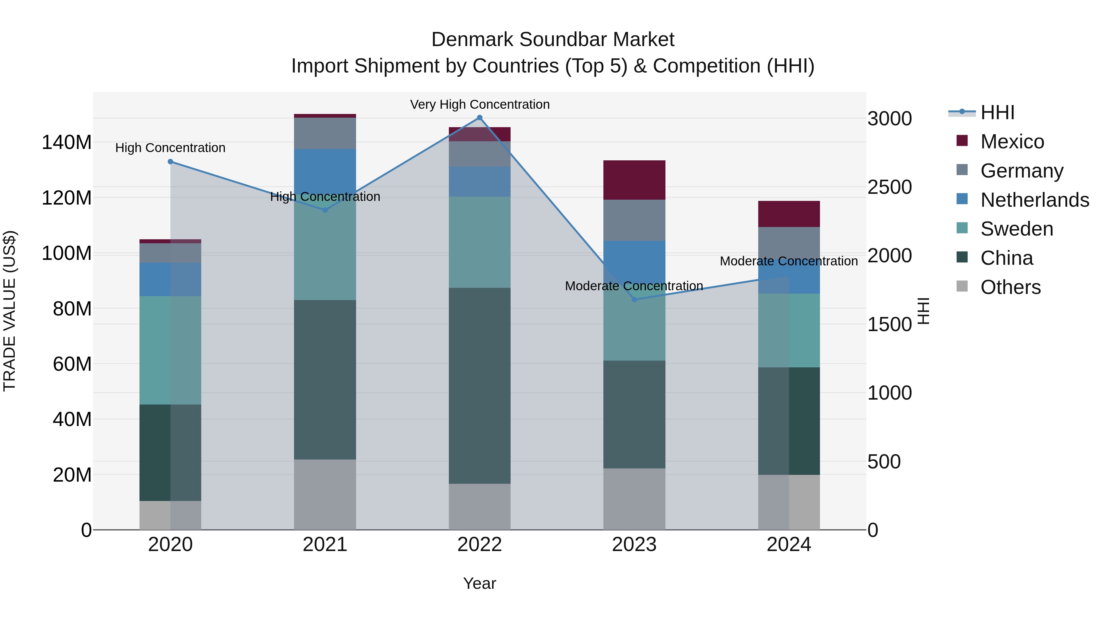 Denmark Soundbar Market Top 5 Importing Countries and Market Competition (HHI) Analysis