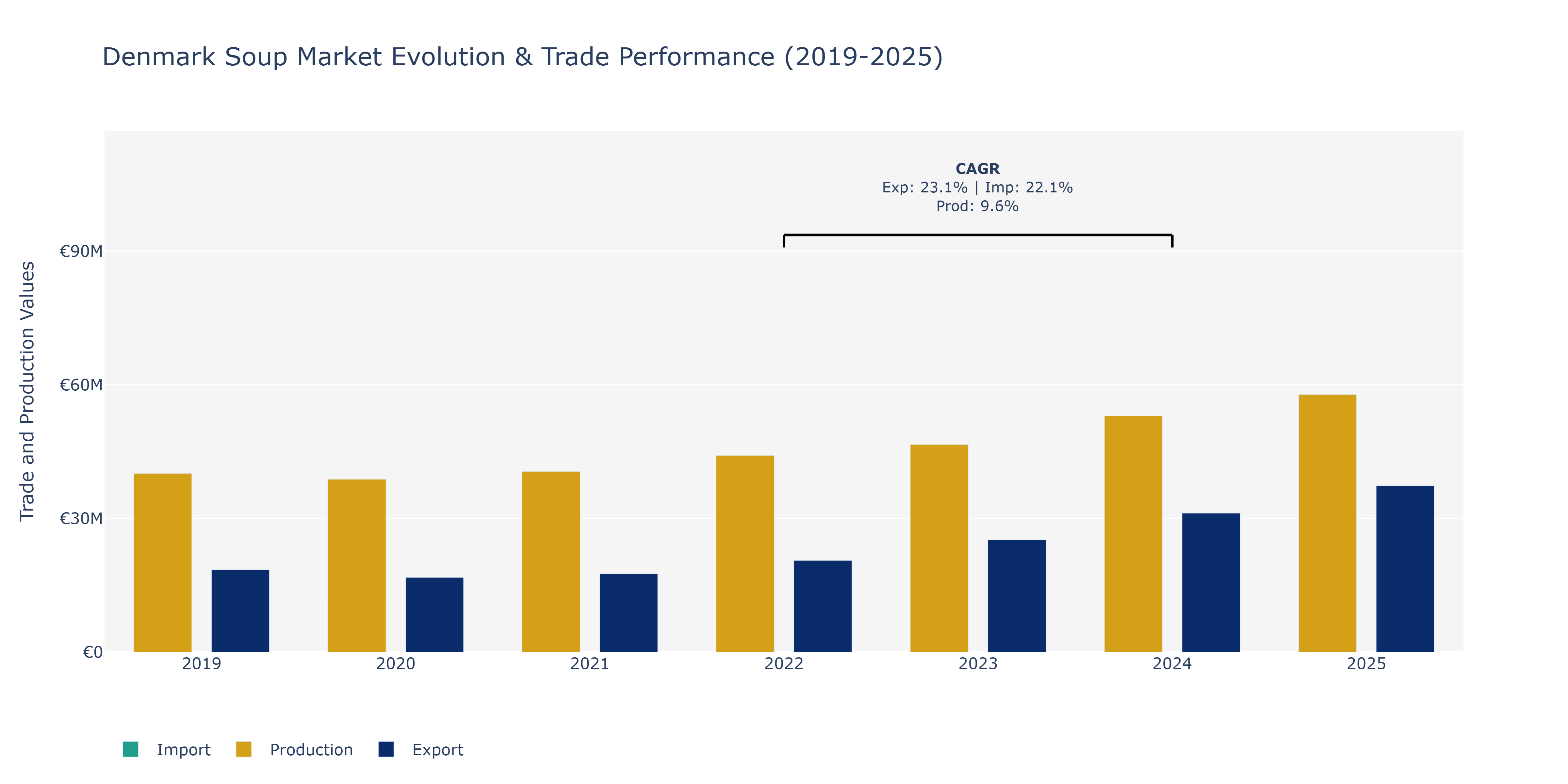 Denmark Soup Market: Production & Trade Performance (2019-2025)