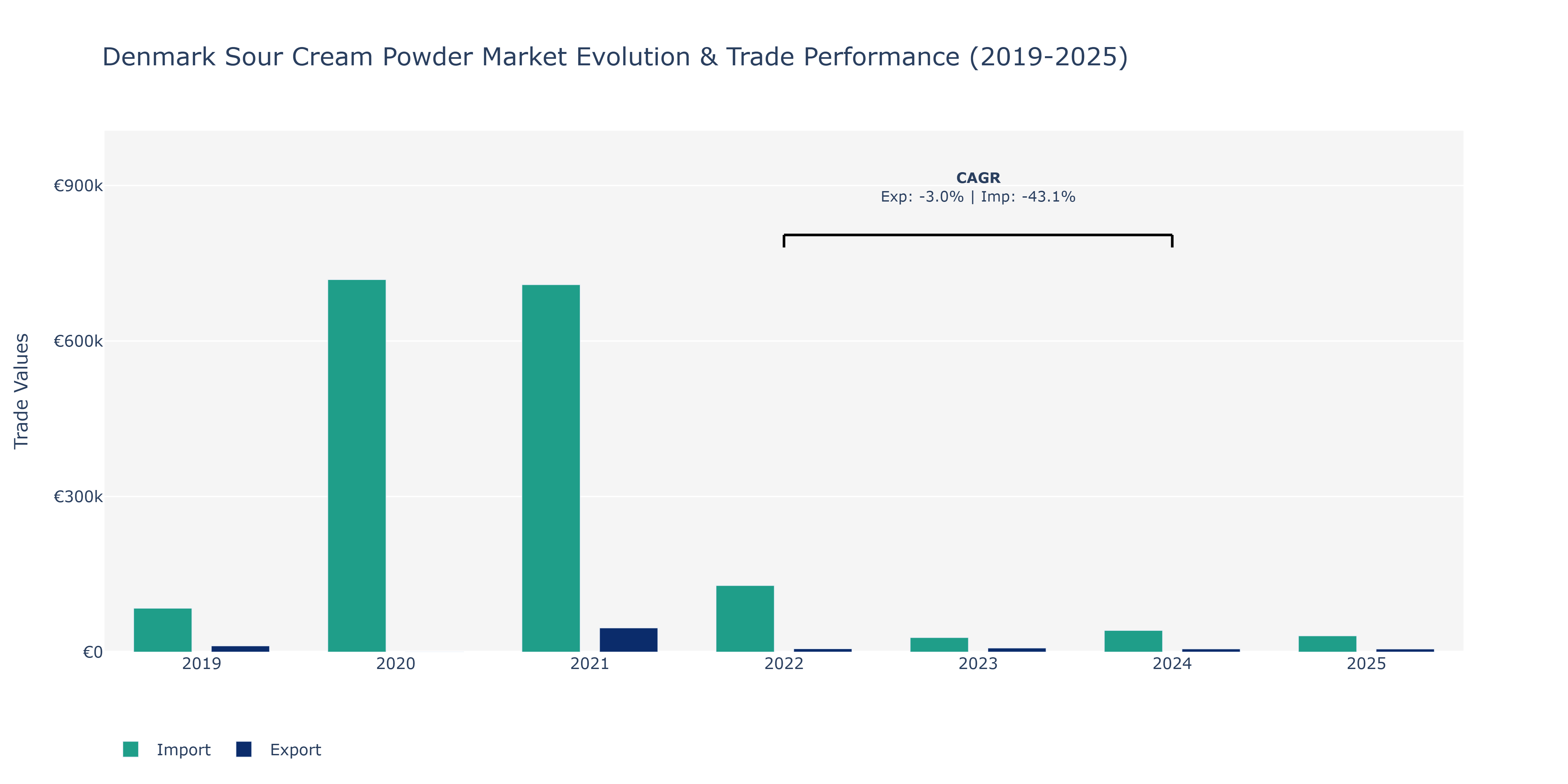 Denmark Sour Cream Powder Market: Production & Trade Performance (2019-2025)
