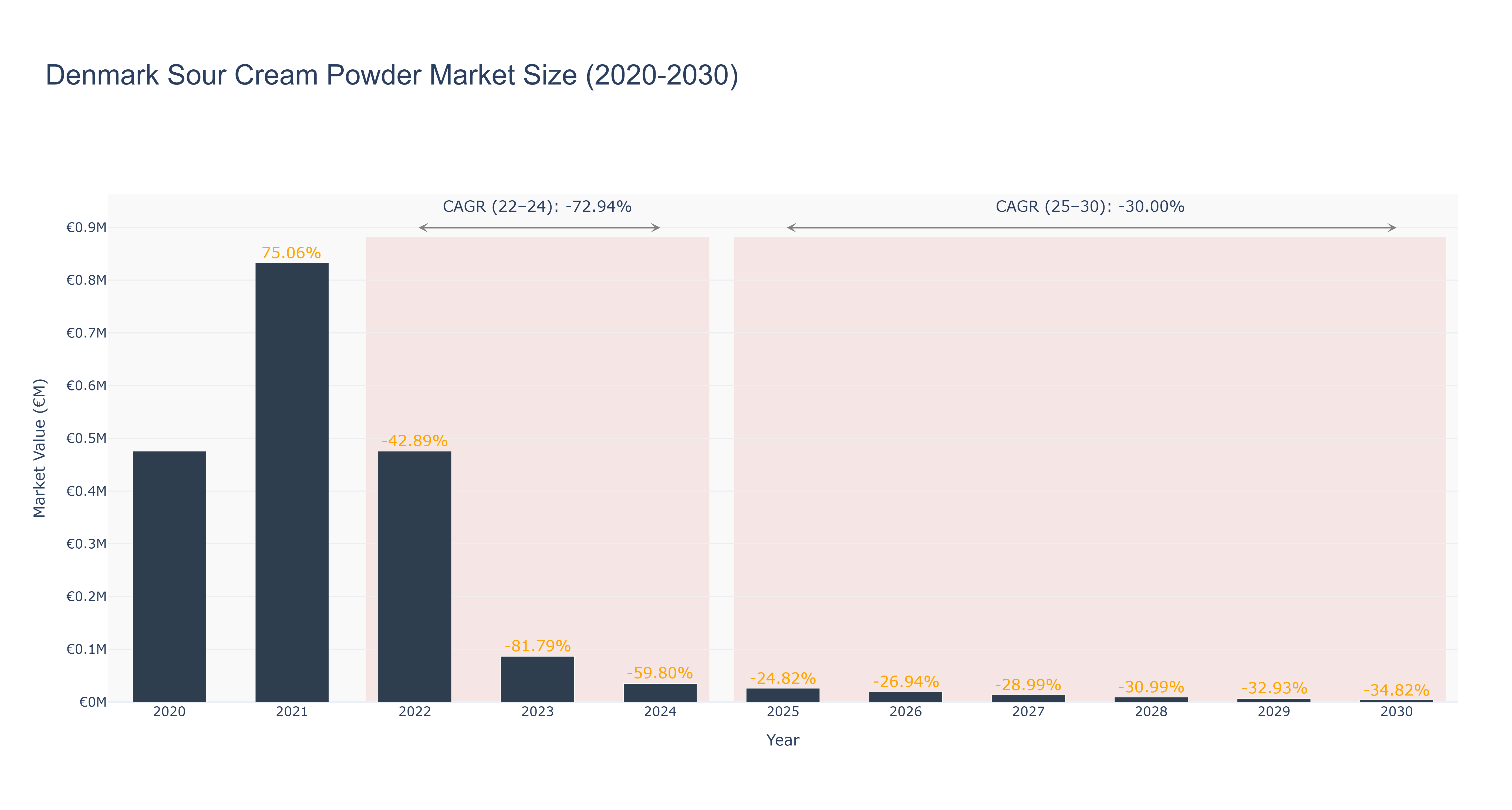 Denmark Sour Cream Powder Market Size (2020-2030)