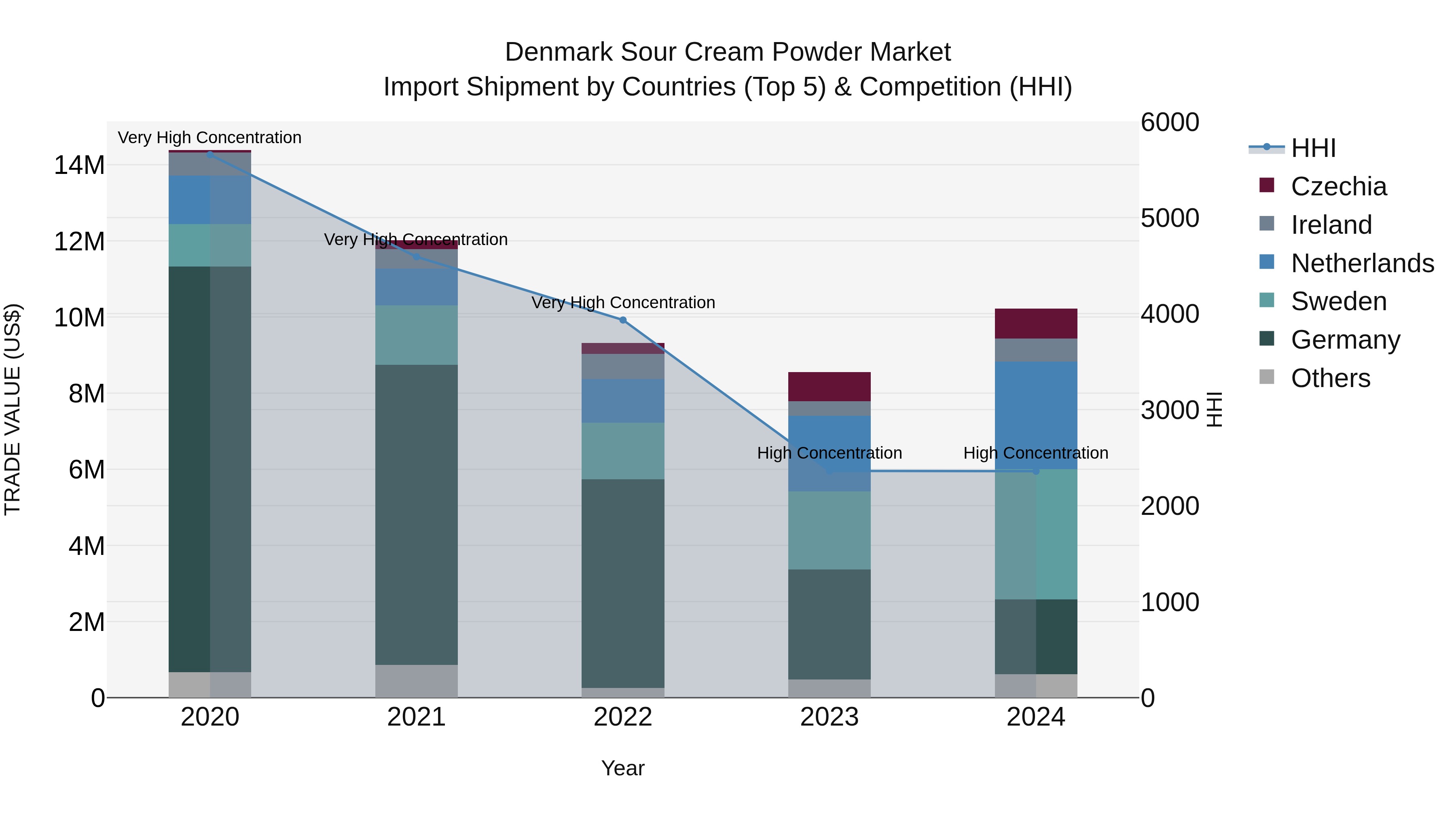 Denmark Sour Cream Powder Market Top 5 Importing Countries and Market Competition (HHI) Analysis