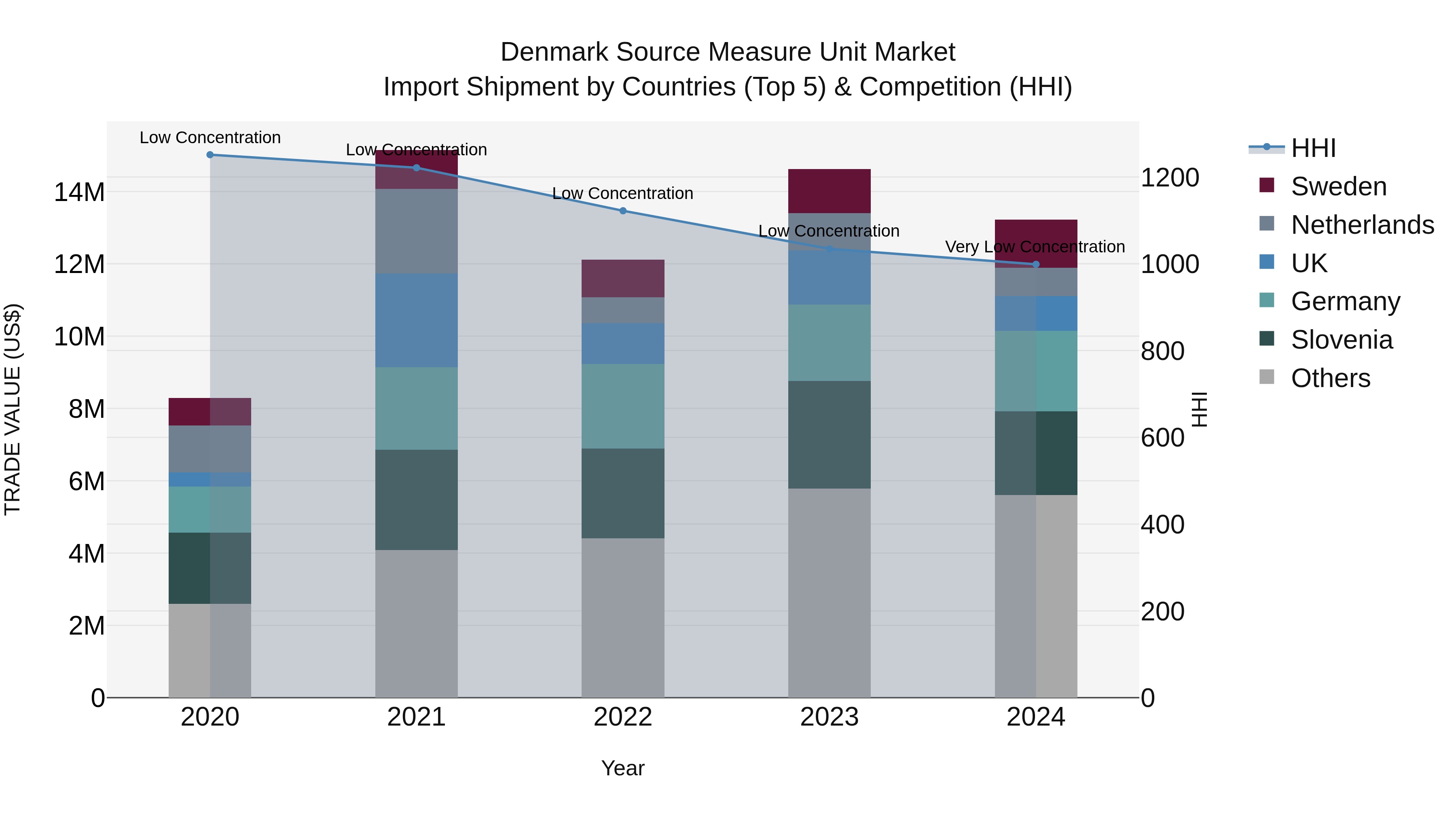 Denmark Source Measure Unit Market Top 5 Importing Countries and Market Competition (HHI) Analysis