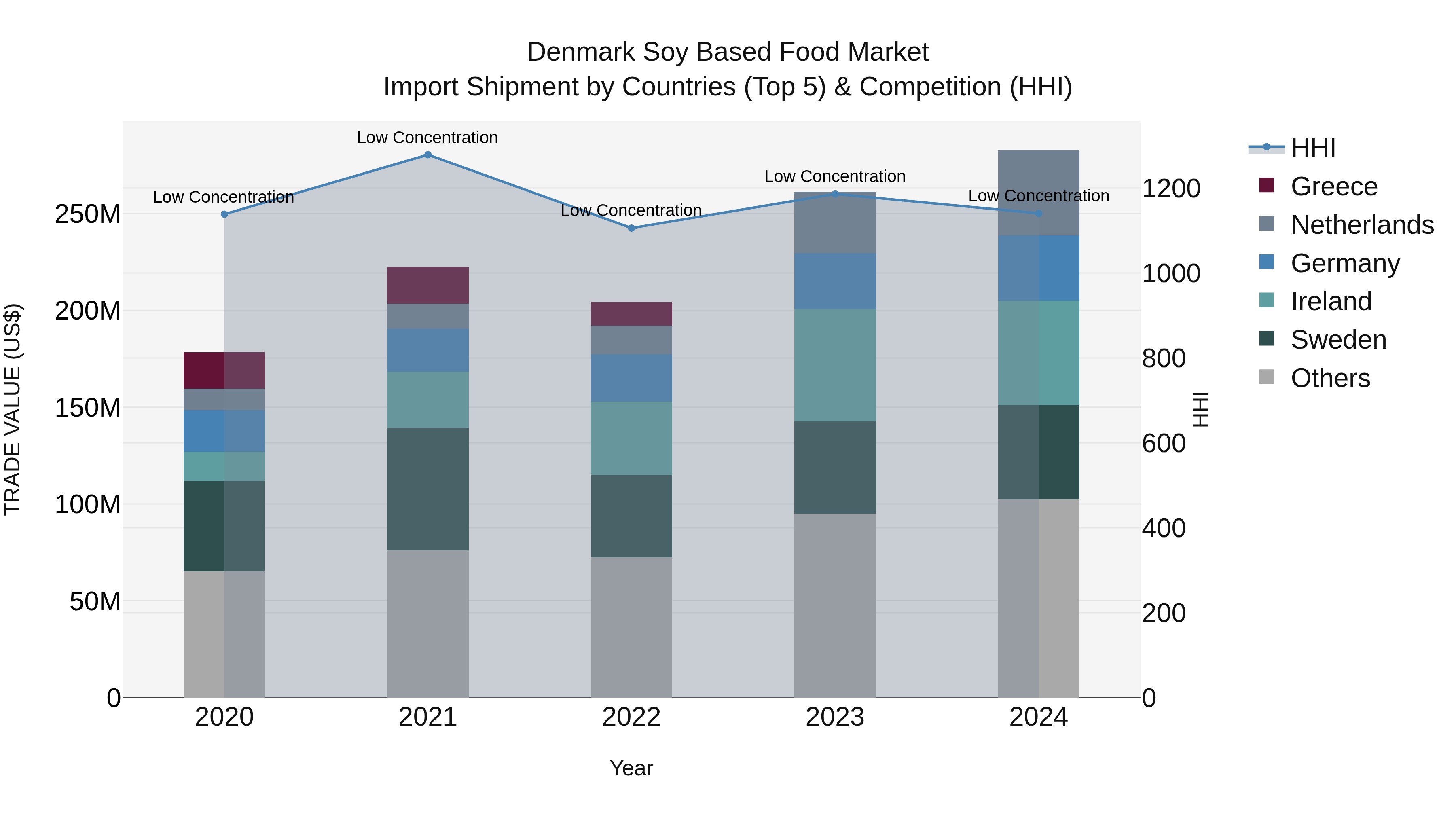 Denmark Soy Based Food Market Top 5 Importing Countries and Market Competition (HHI) Analysis