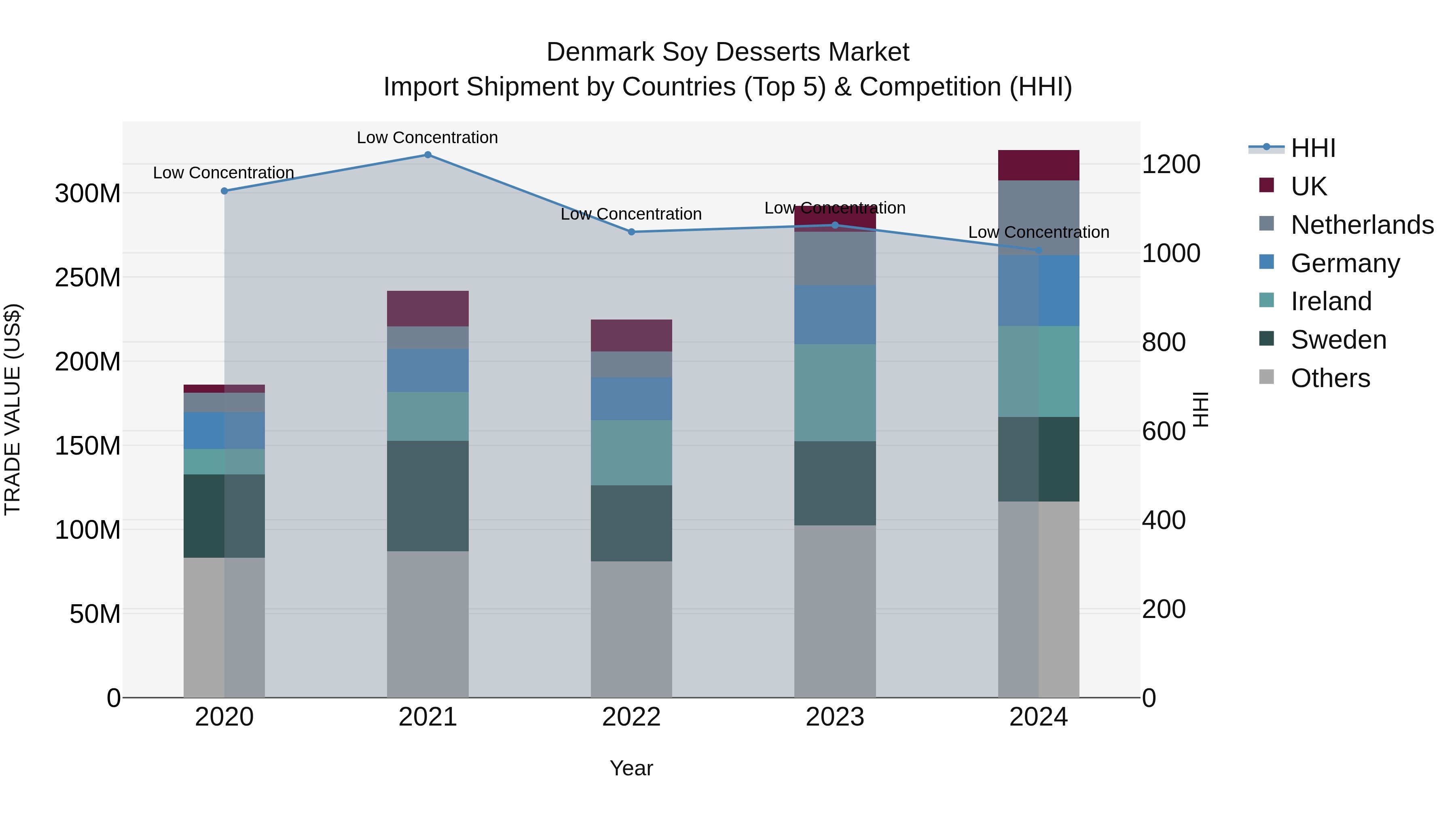 Denmark Soy Desserts Market Top 5 Importing Countries and Market Competition (HHI) Analysis