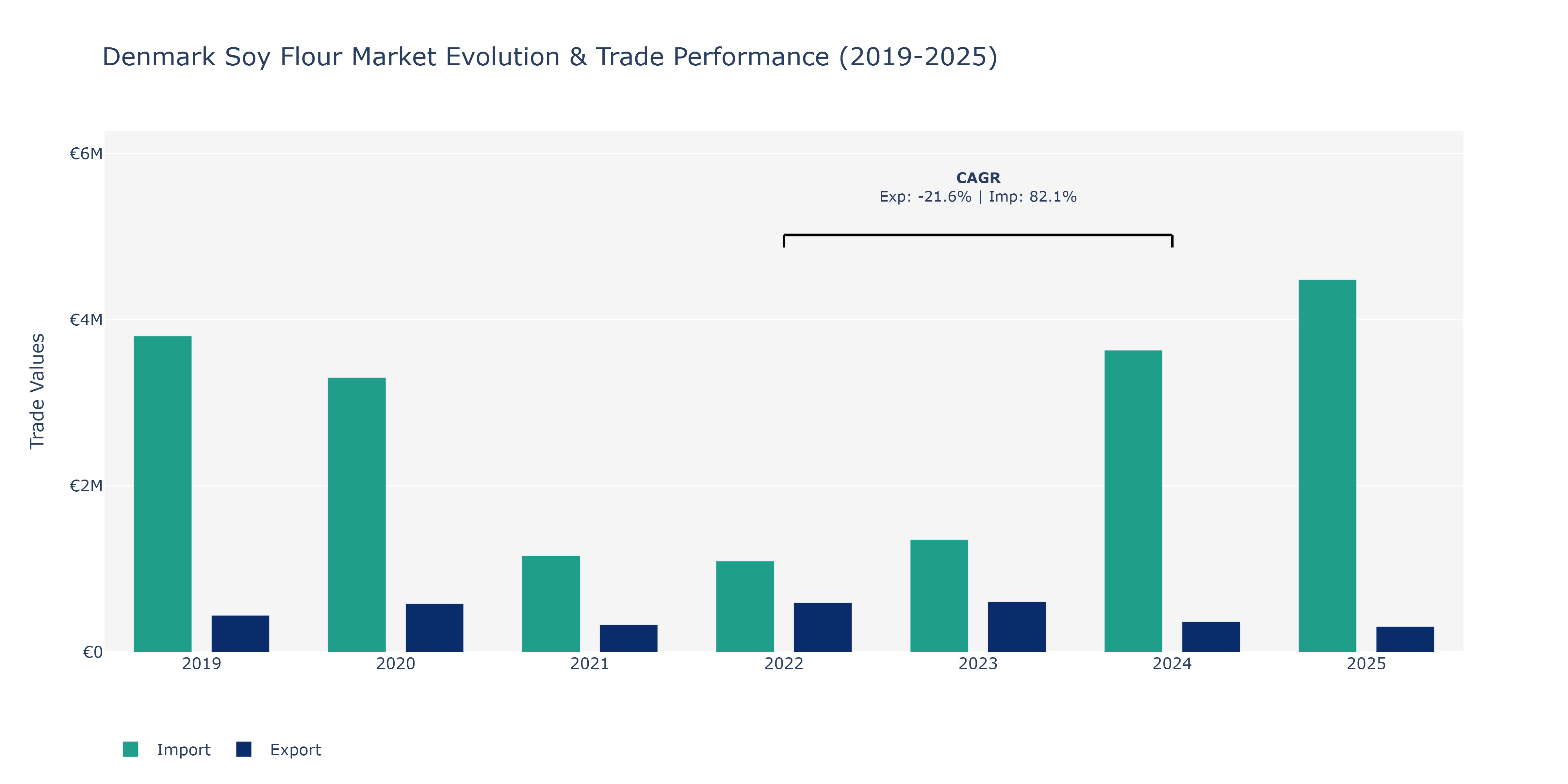 Denmark Soy Flour Market: Production & Trade Performance (2019-2025)