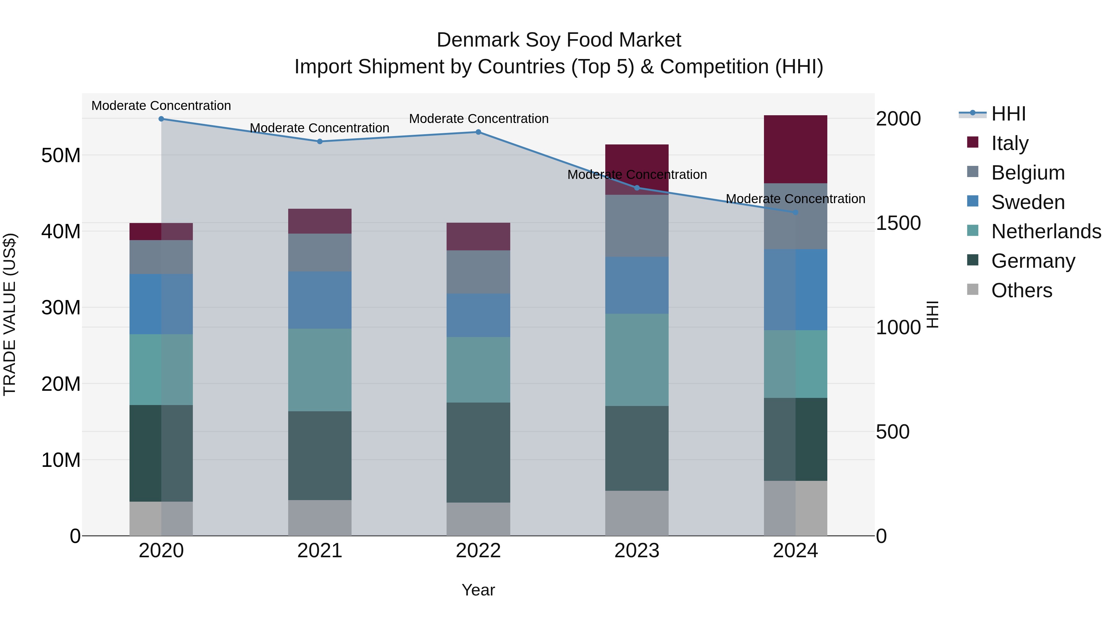 Denmark Soy Food Market Top 5 Importing Countries and Market Competition (HHI) Analysis