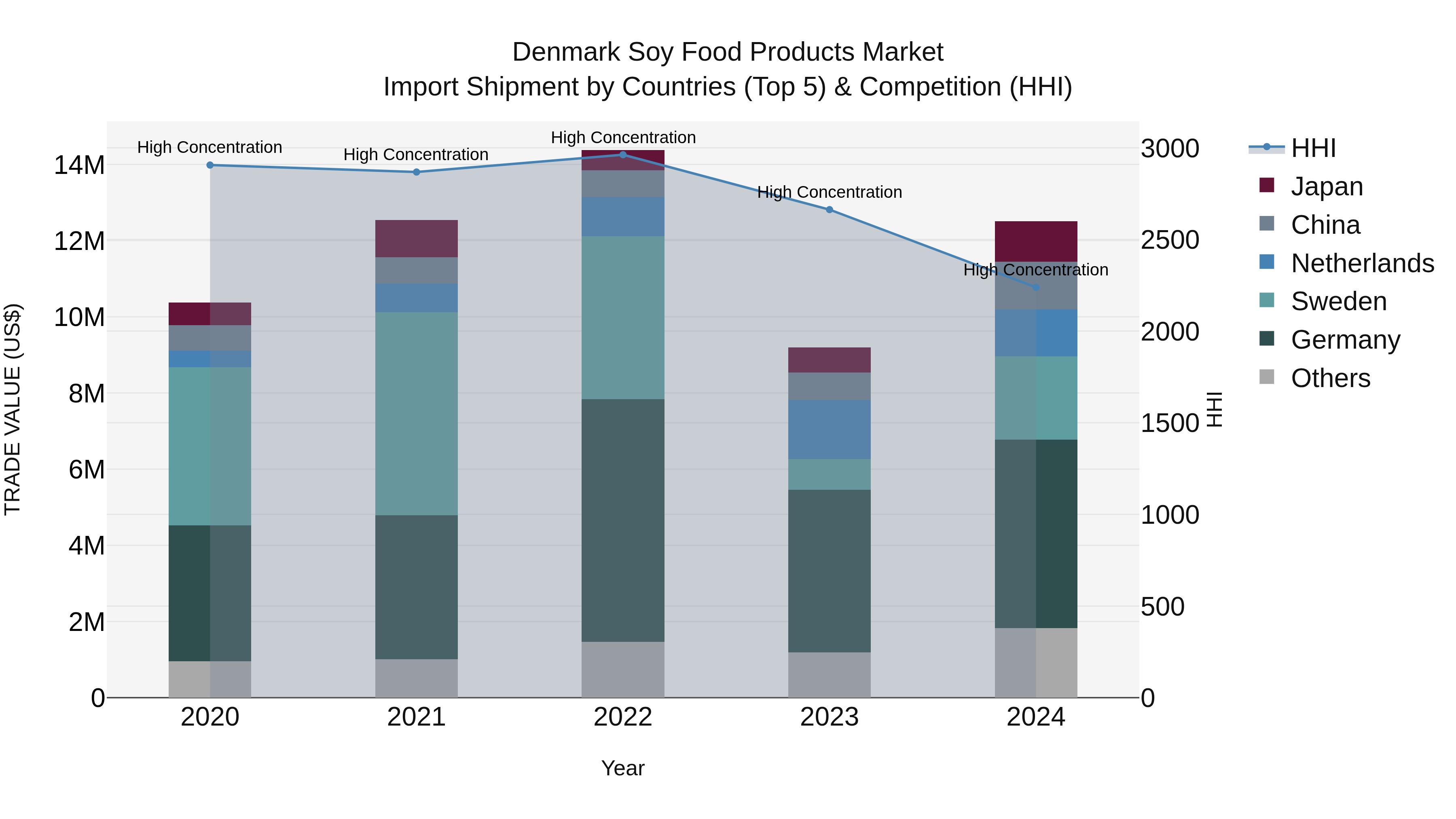 Denmark Soy Food Products Market Top 5 Importing Countries and Market Competition (HHI) Analysis