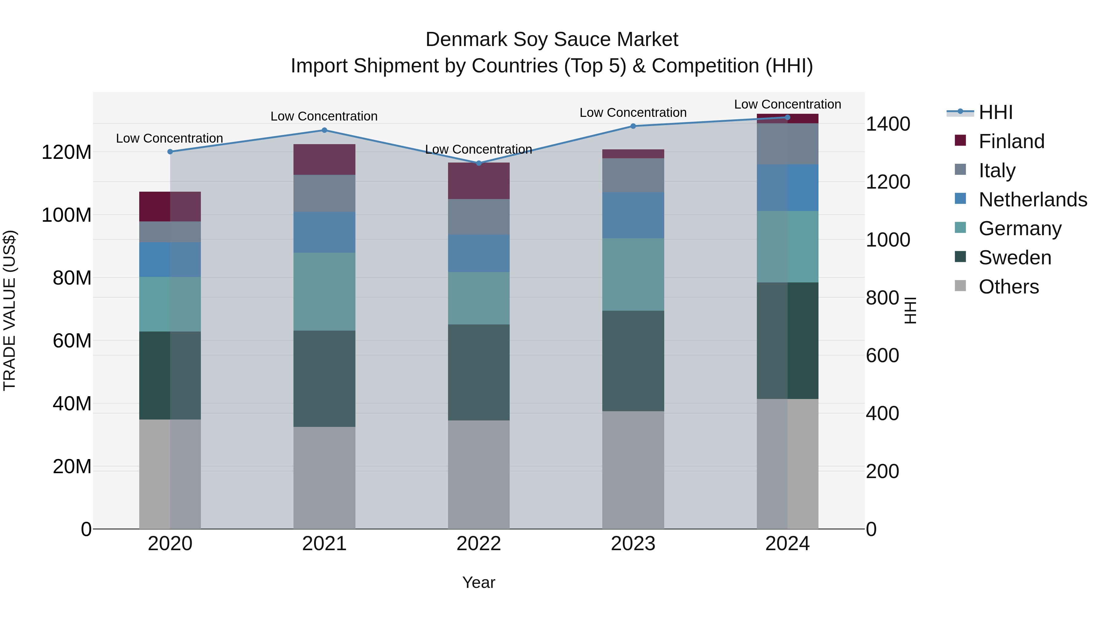 Denmark Soy Sauce Market Top 5 Importing Countries and Market Competition (HHI) Analysis