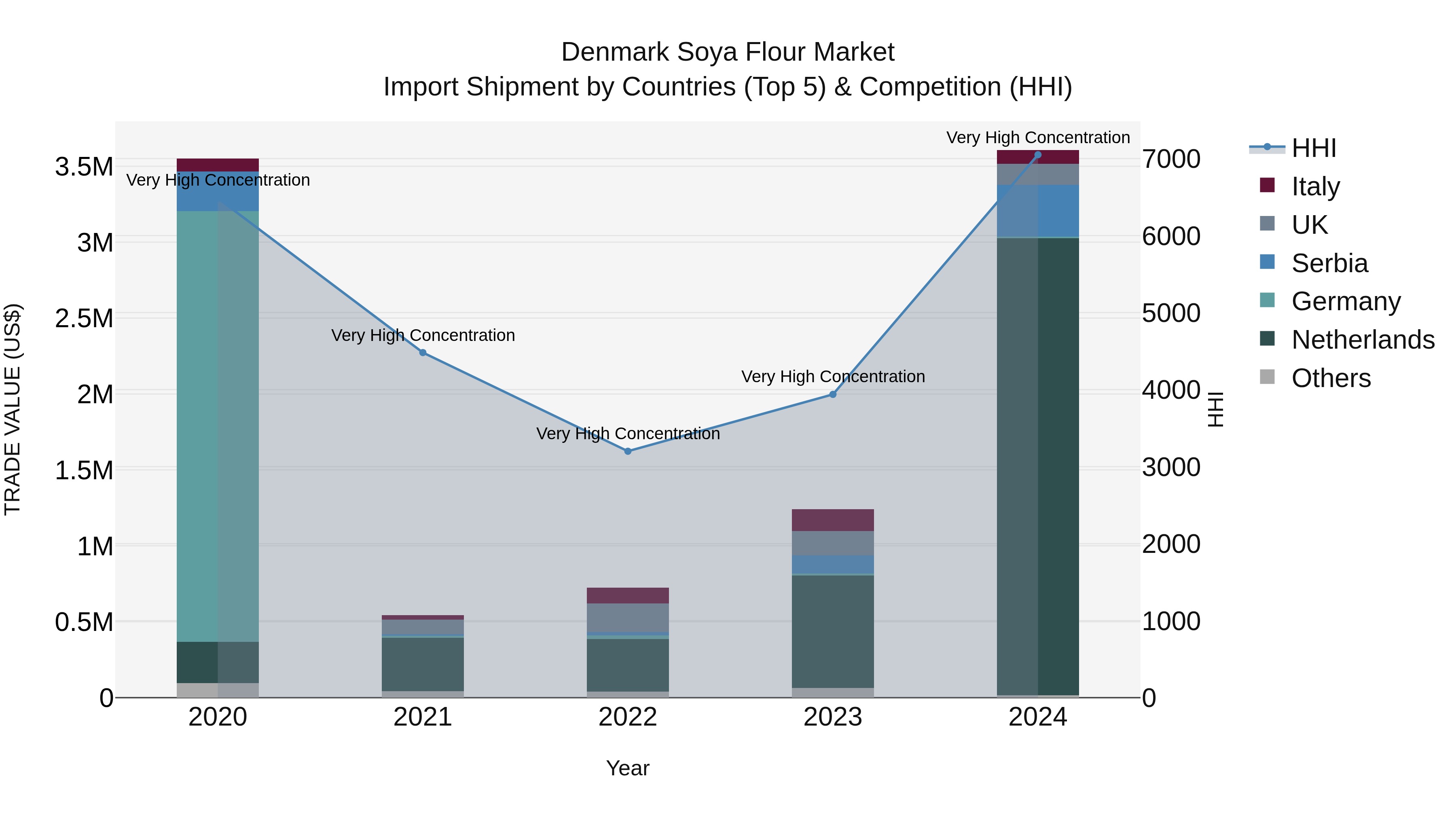 Denmark Soya Flour Market Top 5 Importing Countries and Market Competition (HHI) Analysis