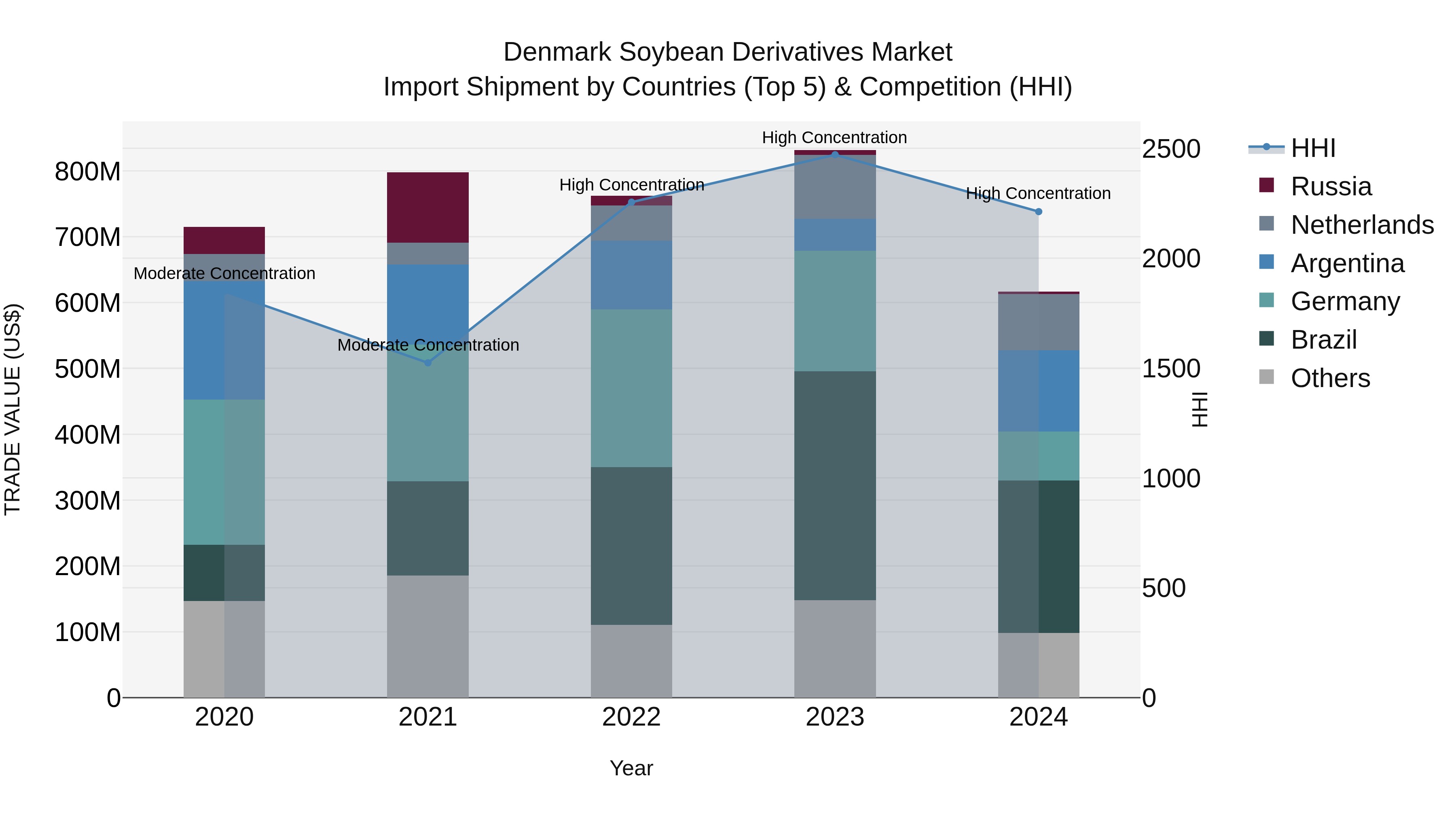Denmark Soybean Derivatives Market Top 5 Importing Countries and Market Competition (HHI) Analysis