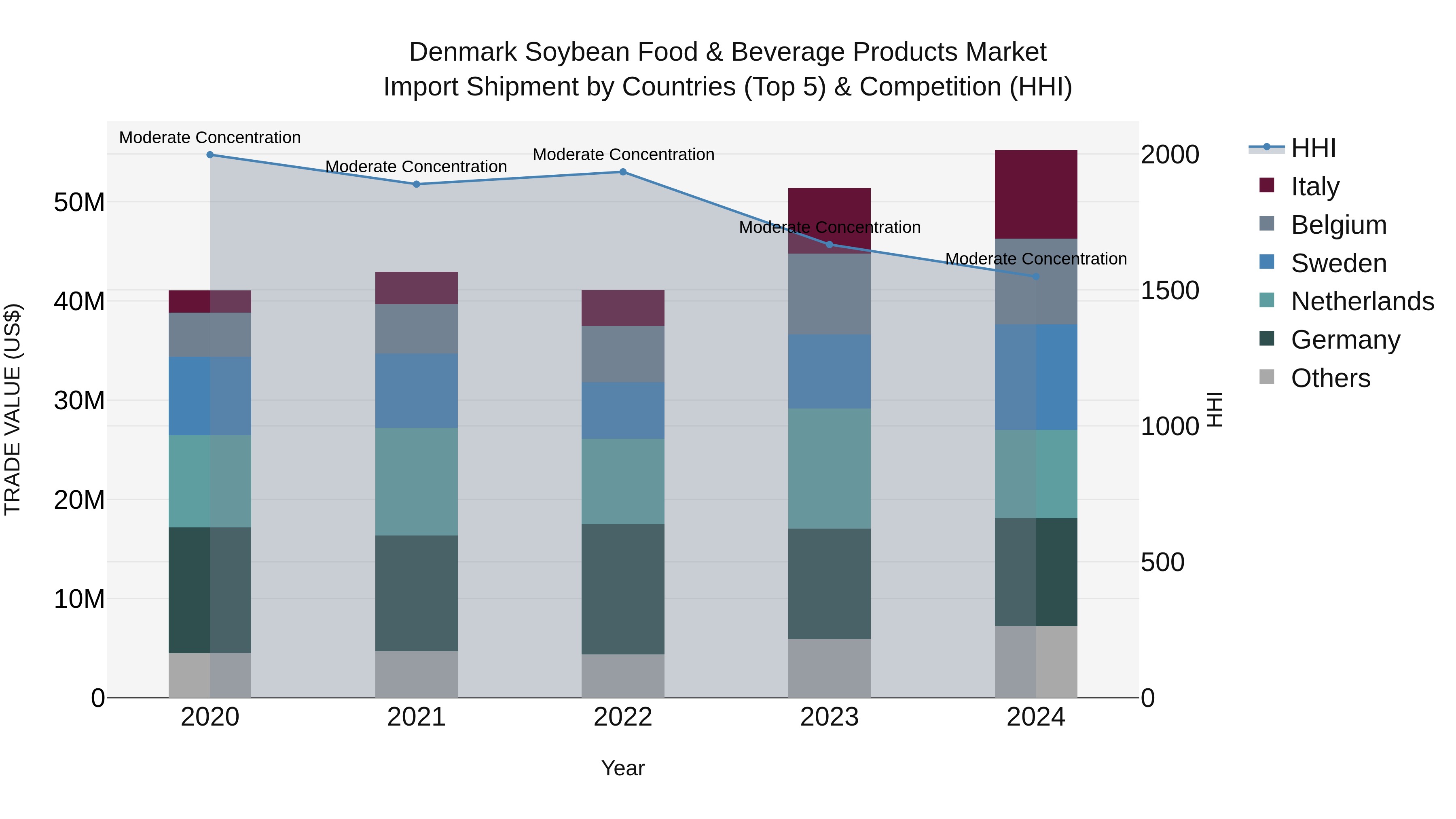 Denmark Soybean Food & Beverage Products Market Top 5 Importing Countries and Market Competition (HHI) Analysis