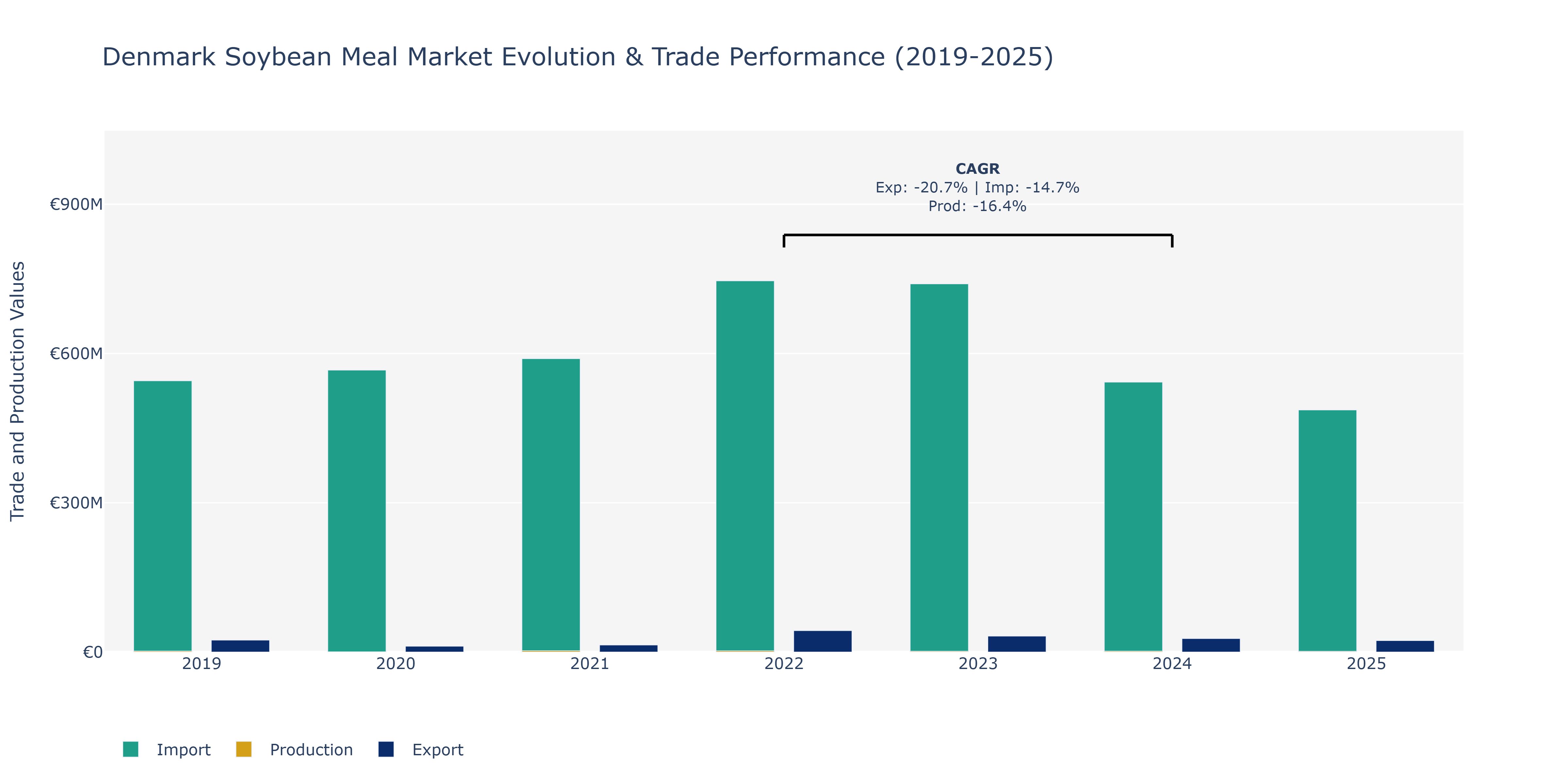 Denmark Soybean Meal Market: Production & Trade Performance (2019-2025)