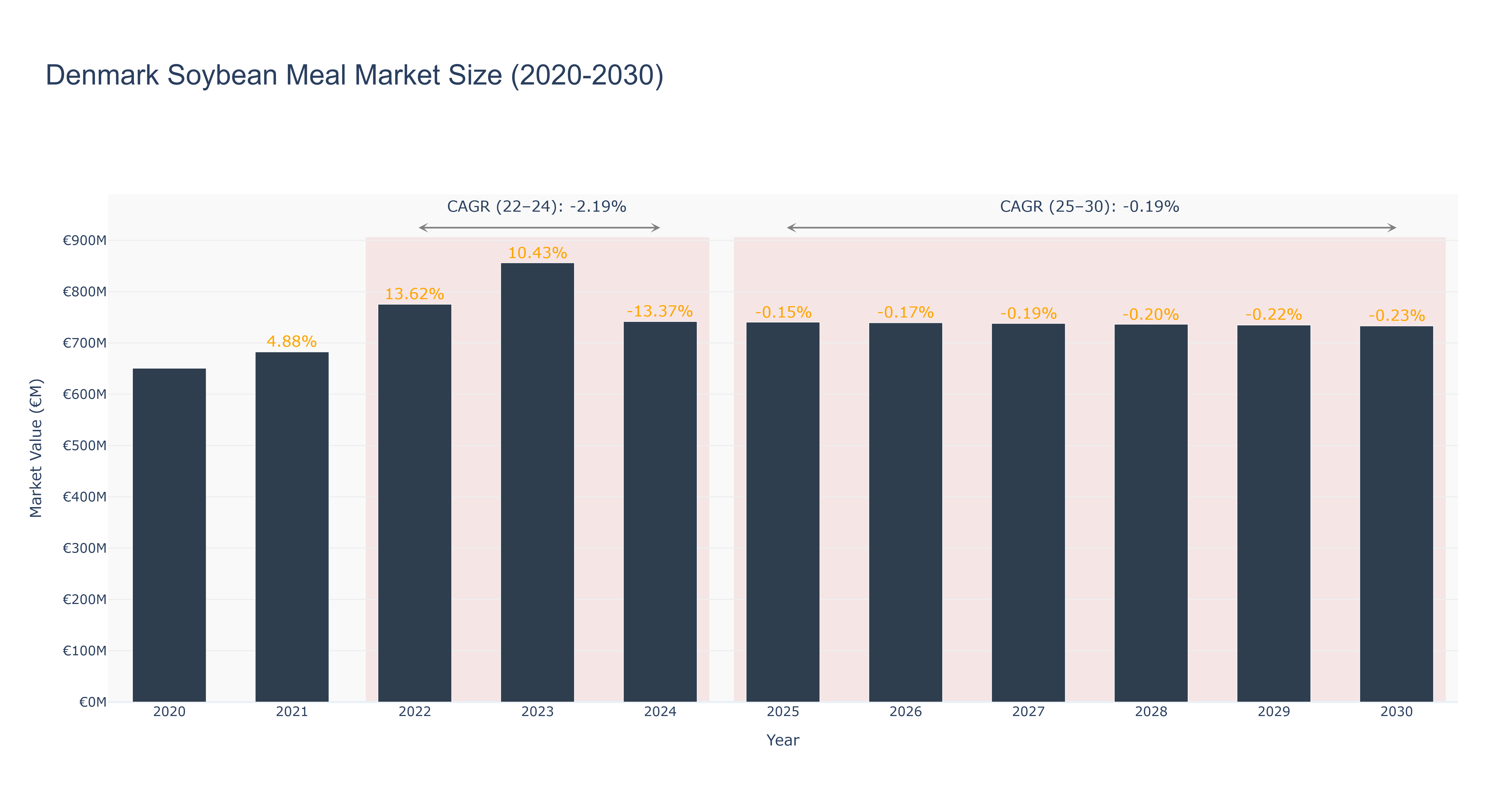 Denmark Soybean Meal Market Size (2020-2030)