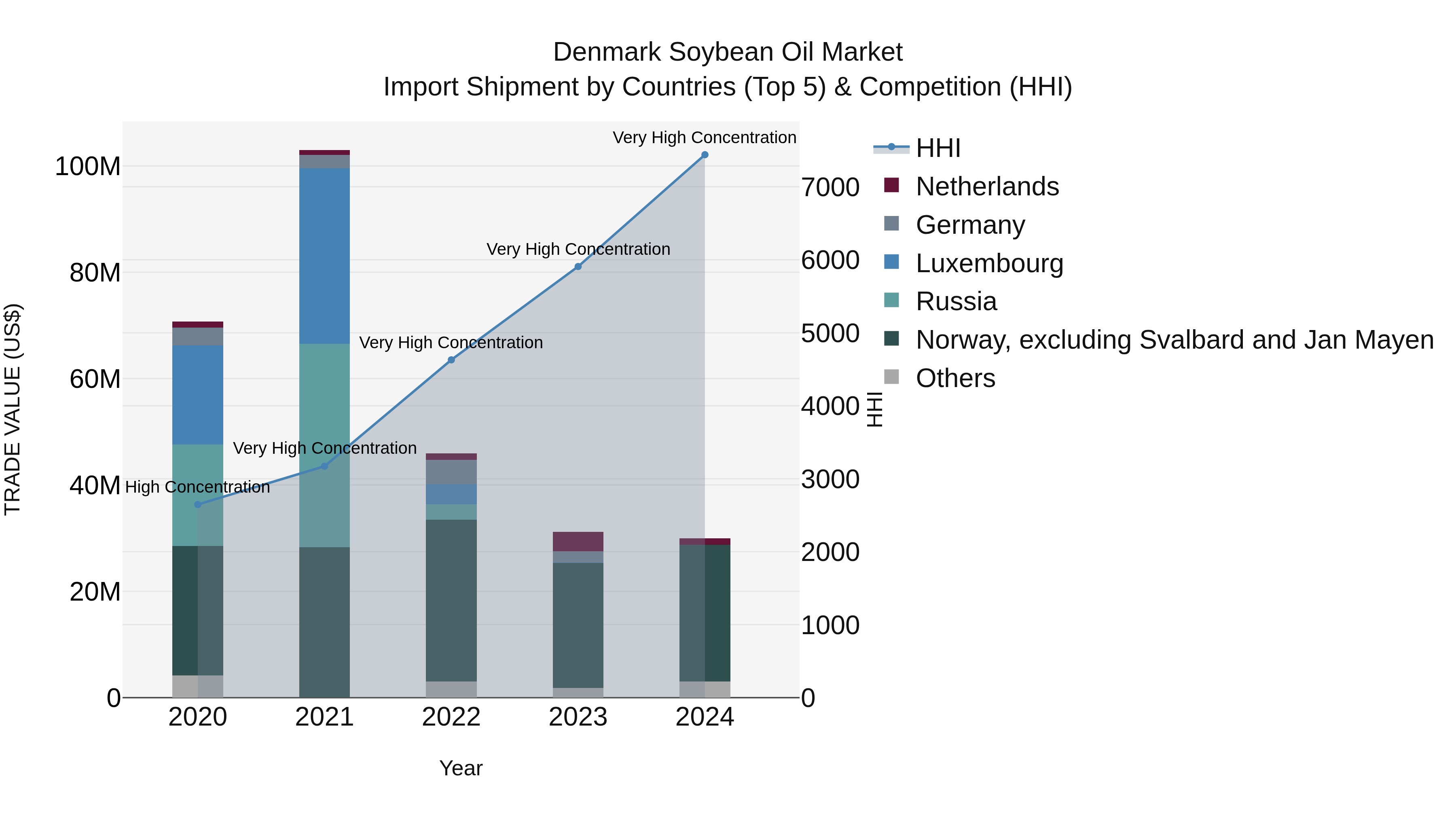 Denmark Soybean Oil Market Top 5 Importing Countries and Market Competition (HHI) Analysis