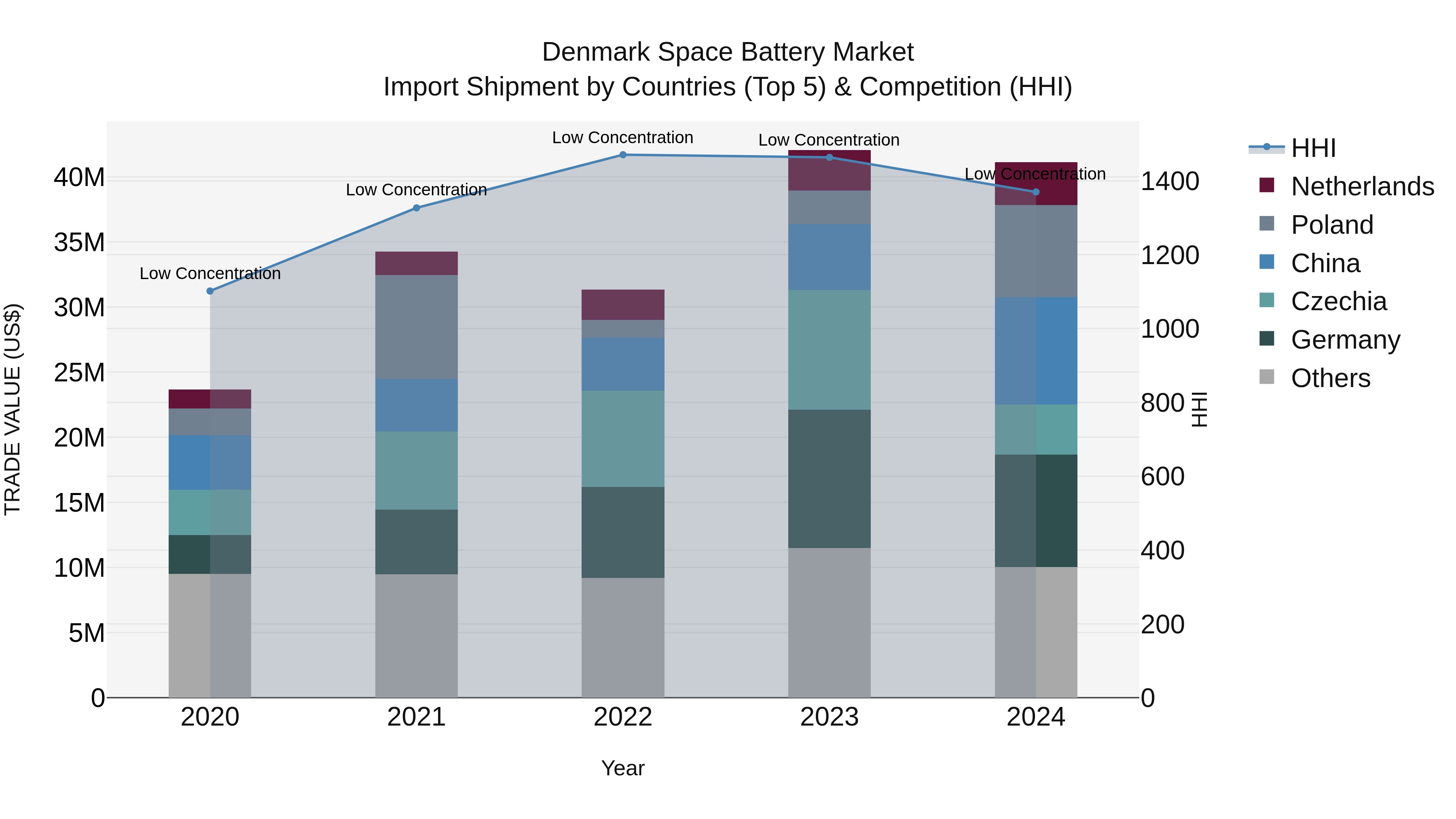Denmark Space Battery Market Top 5 Importing Countries and Market Competition (HHI) Analysis