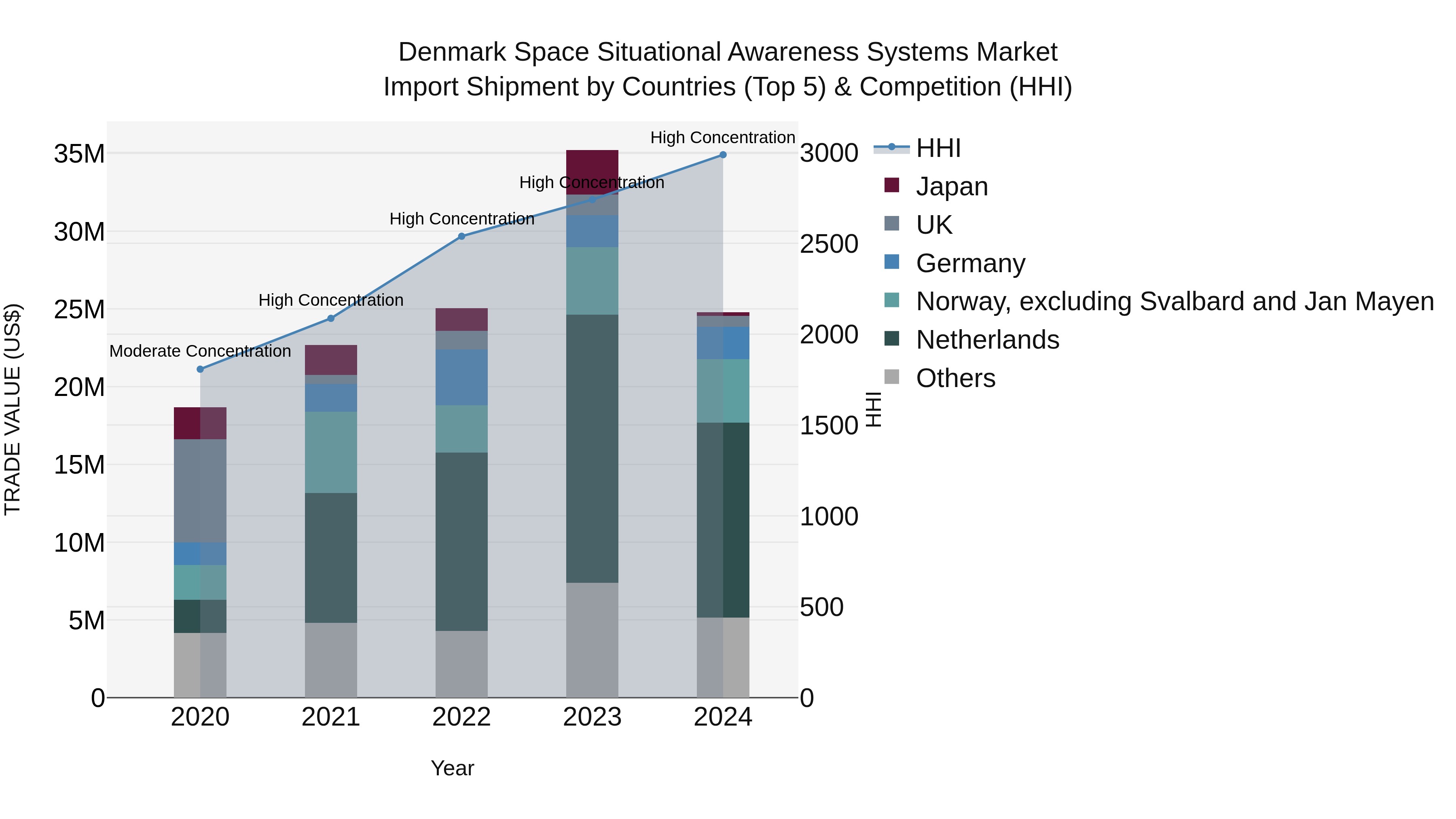 Denmark Space Situational Awareness Systems Market Top 5 Importing Countries and Market Competition (HHI) Analysis