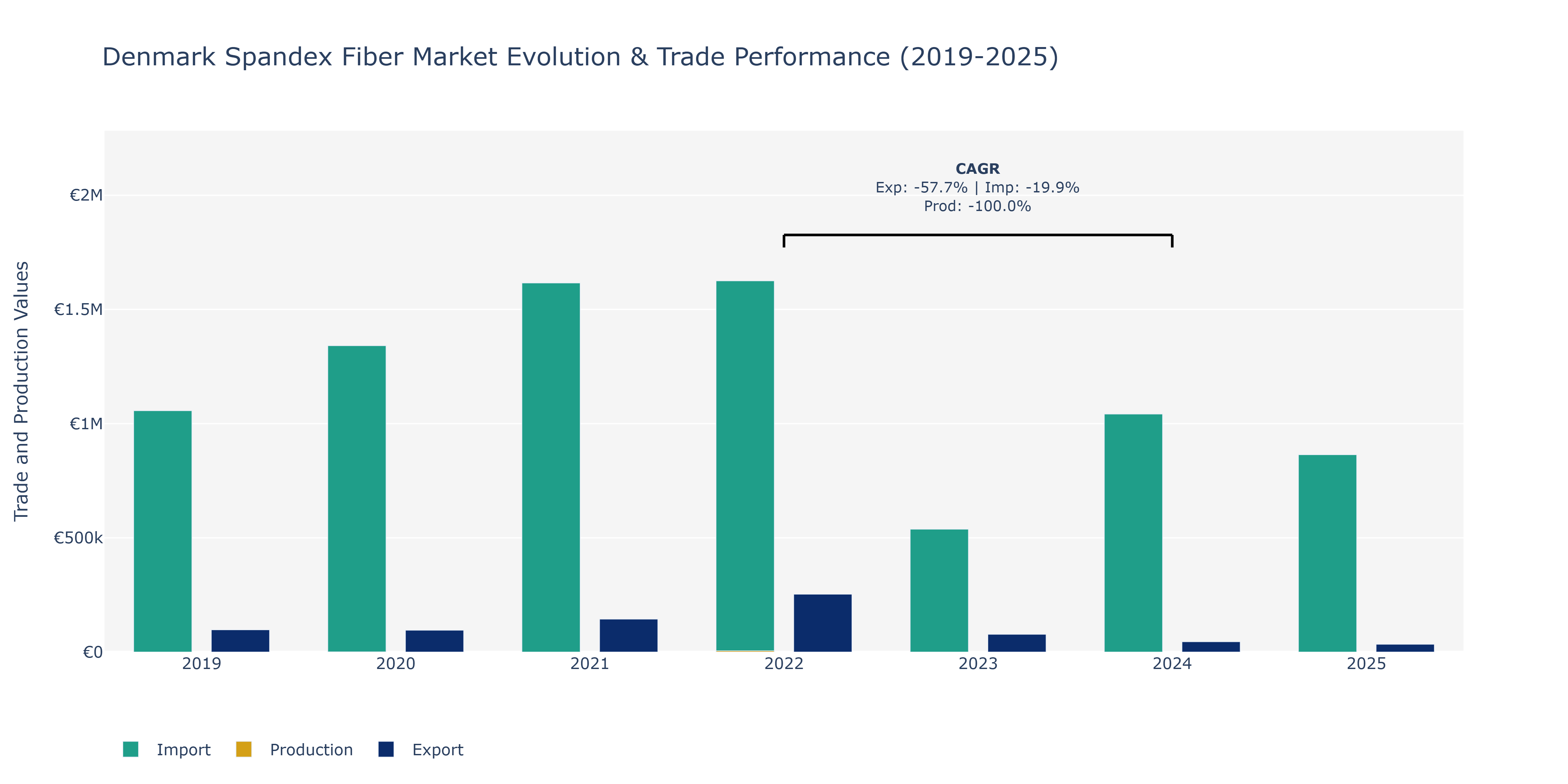 Denmark Spandex Fiber Market: Production & Trade Performance (2019-2025)