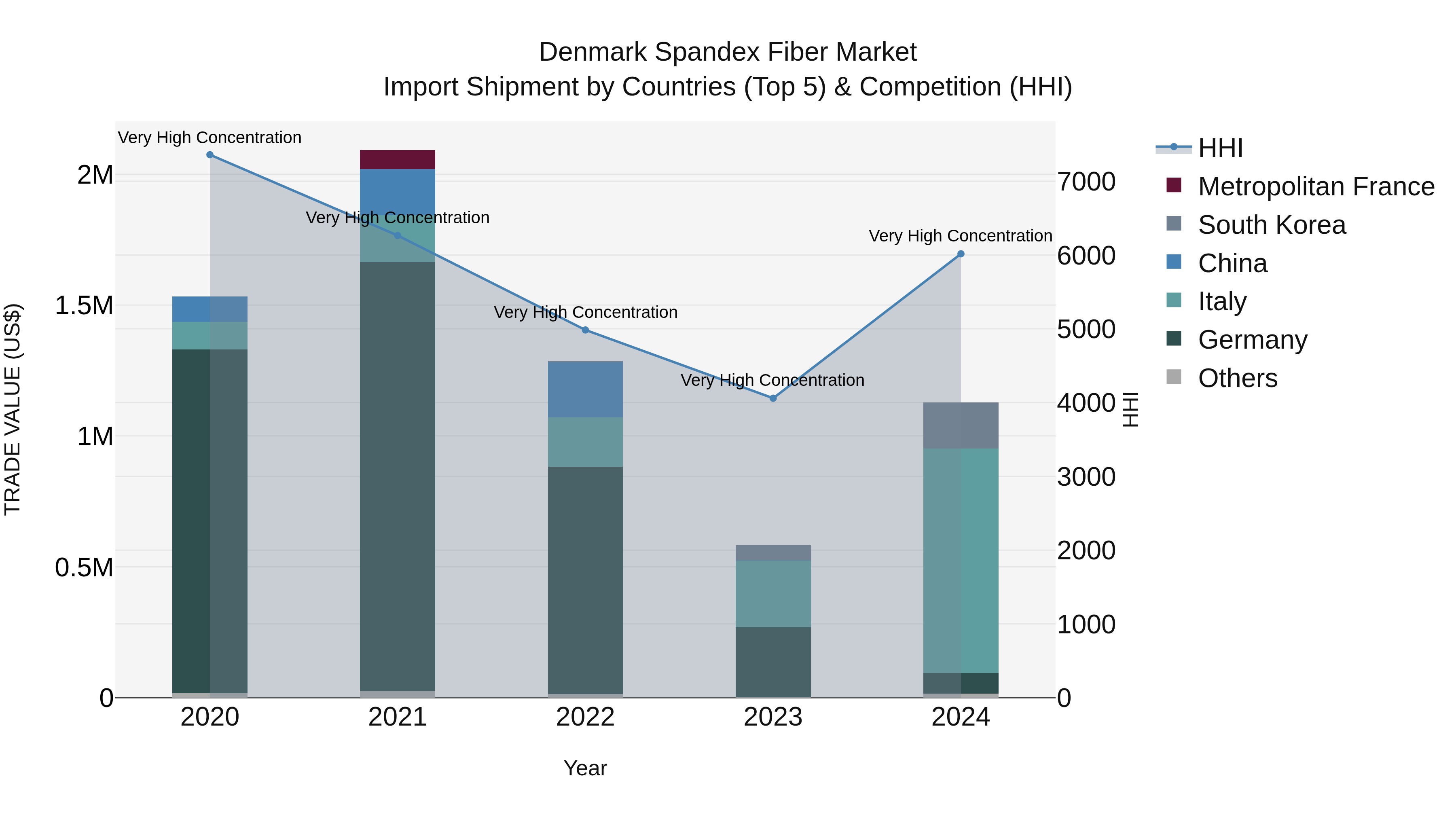 Denmark Spandex Fiber Market Top 5 Importing Countries and Market Competition (HHI) Analysis
