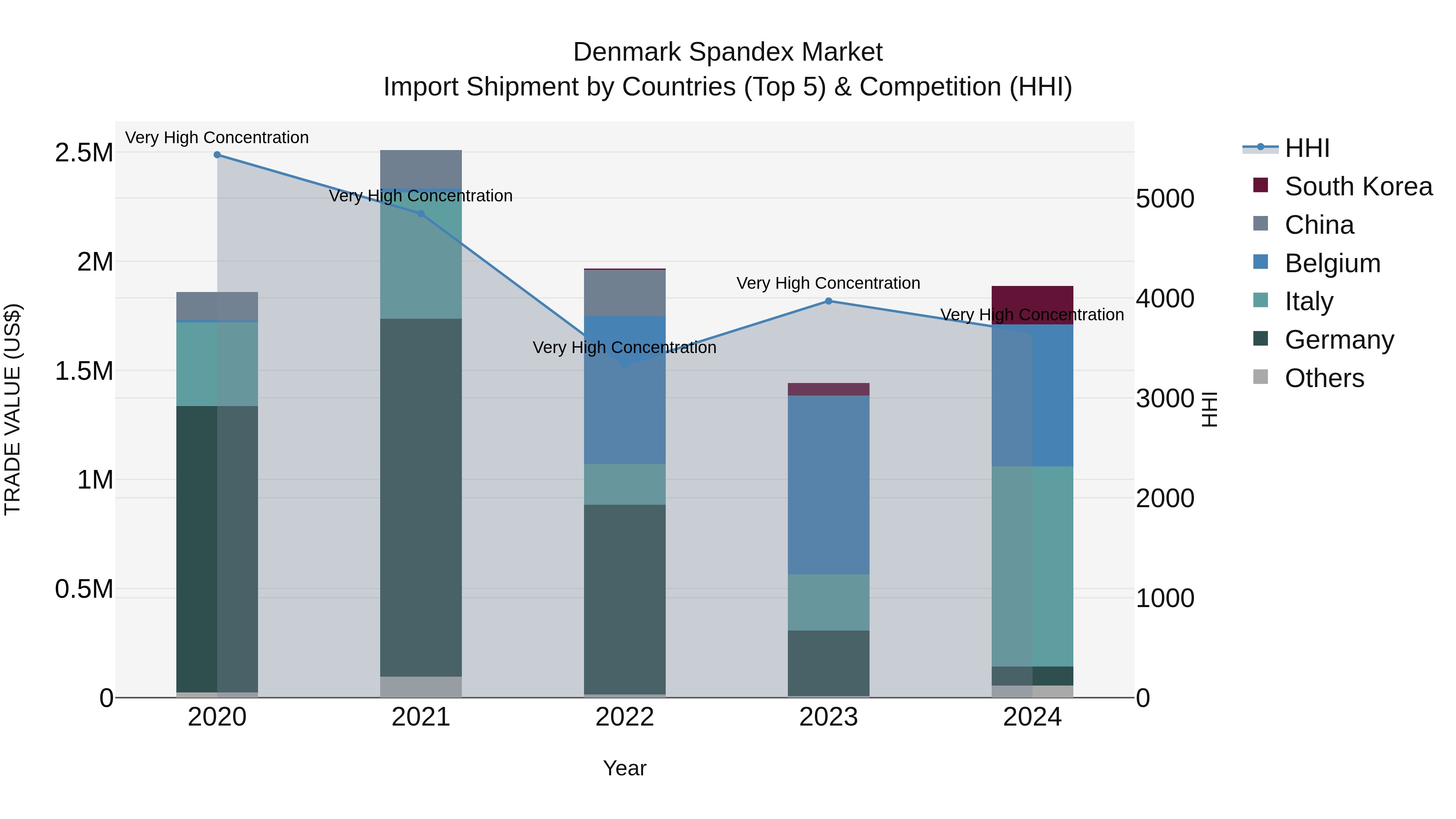 Denmark Spandex Market Top 5 Importing Countries and Market Competition (HHI) Analysis