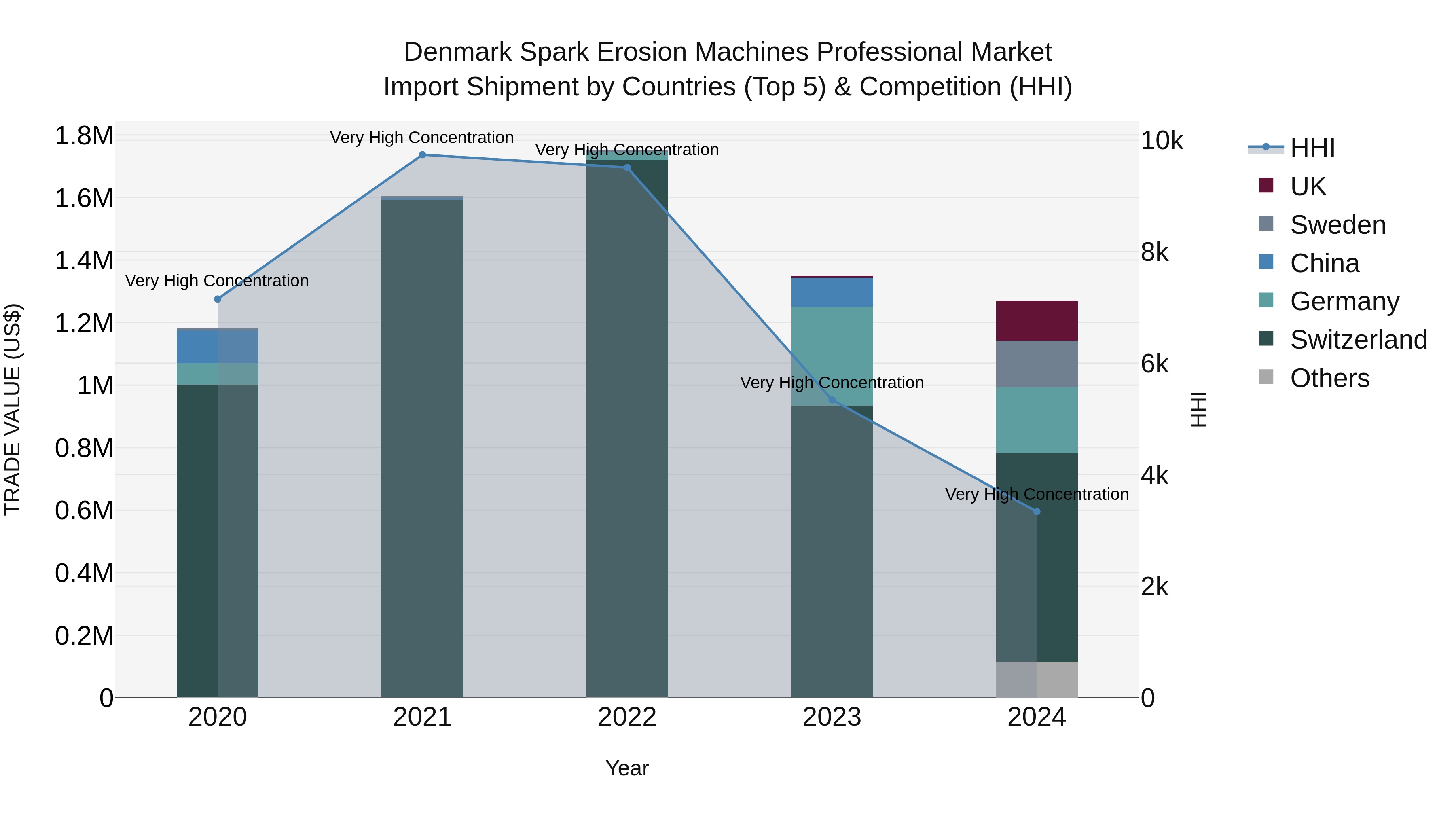 Denmark Spark Erosion Machines Professional Market Top 5 Importing Countries and Market Competition (HHI) Analysis