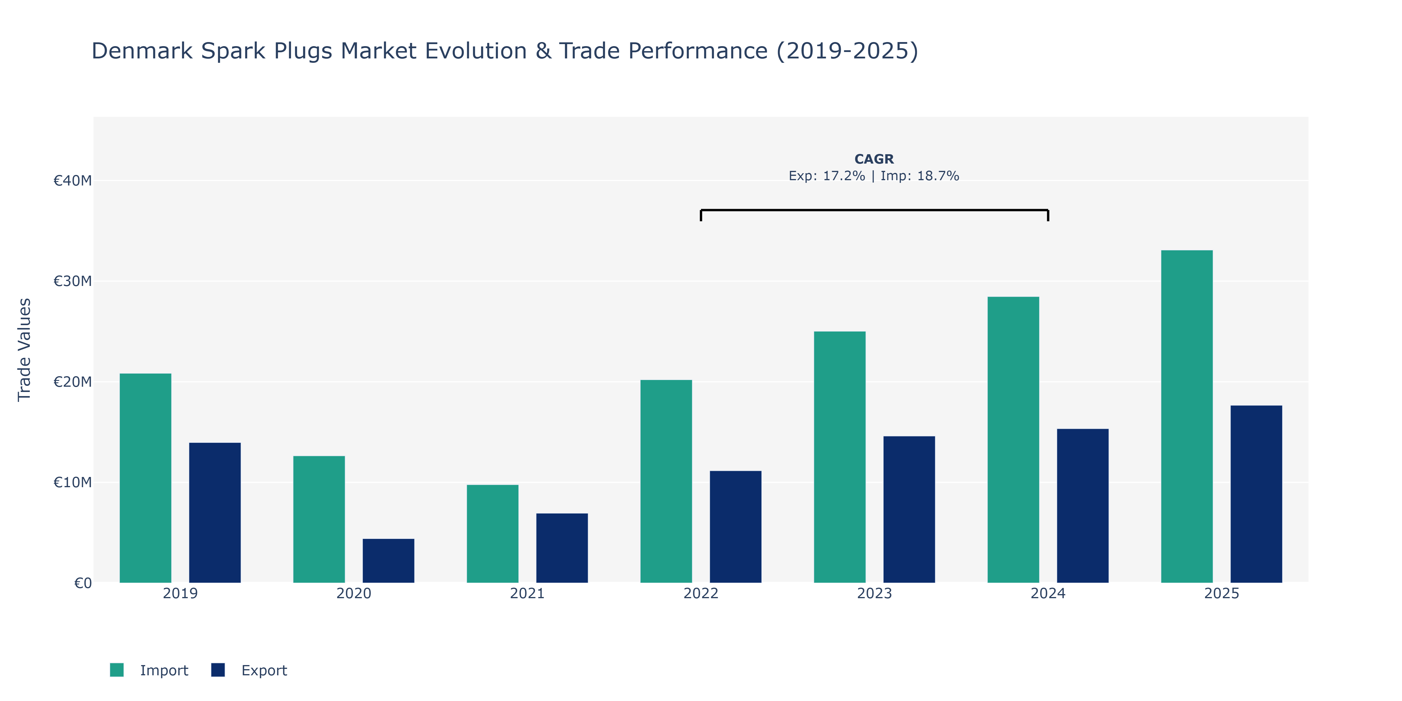 Denmark Spark Plugs Market: Production & Trade Performance (2019-2025)