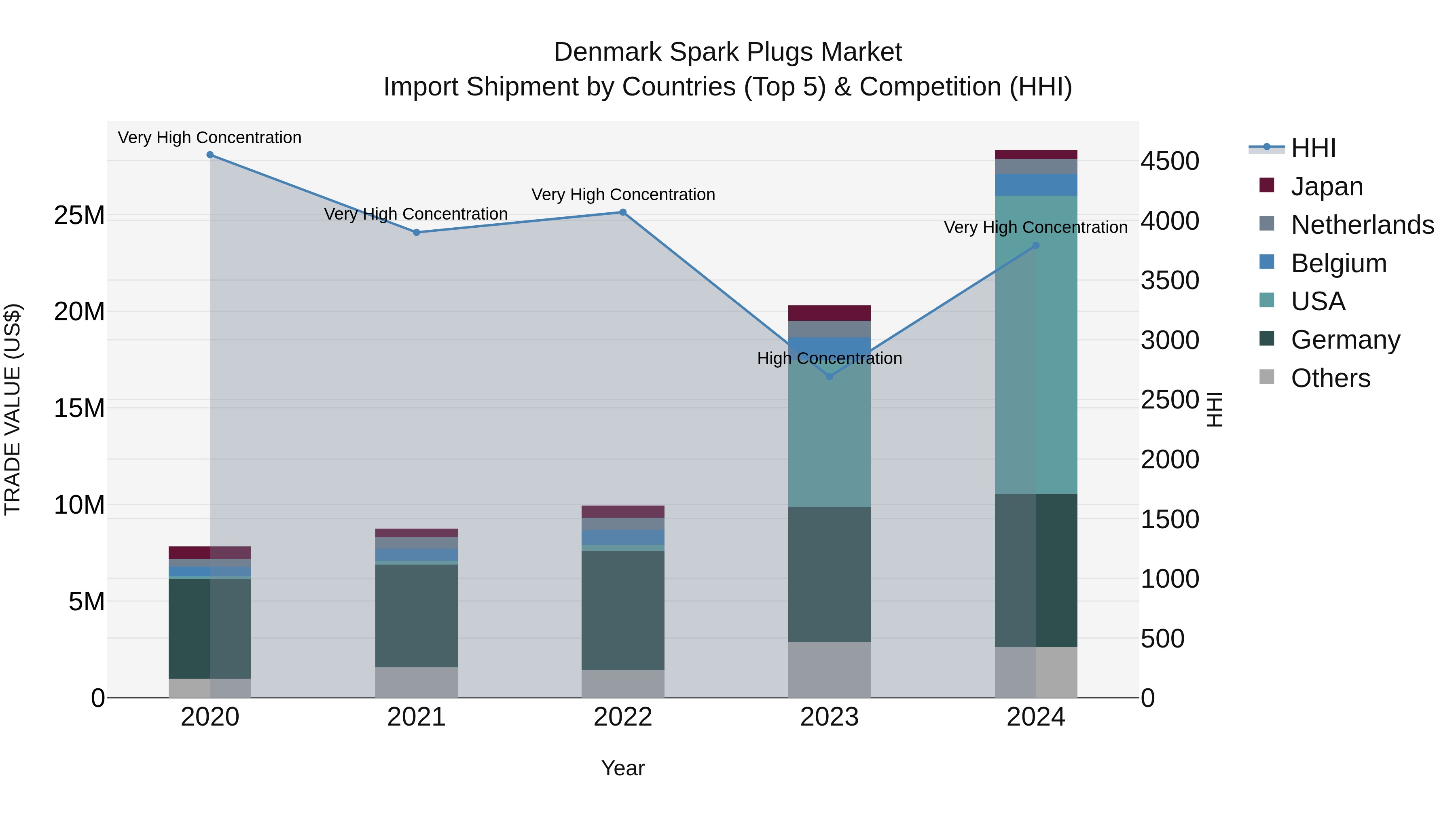 Denmark Spark Plugs Market Top 5 Importing Countries and Market Competition (HHI) Analysis