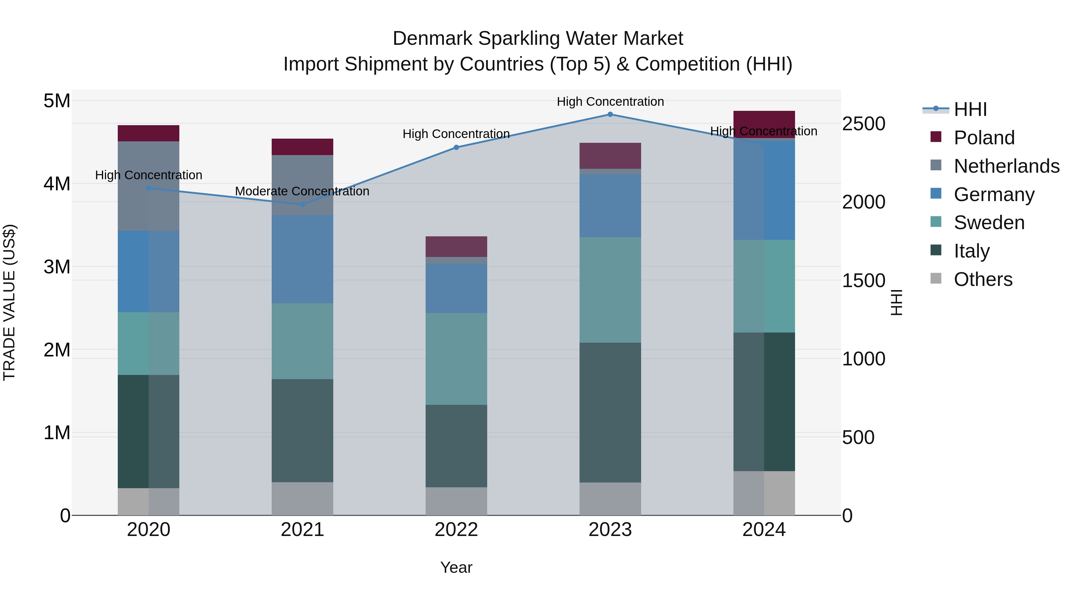 Denmark Sparkling Water Market Top 5 Importing Countries and Market Competition (HHI) Analysis