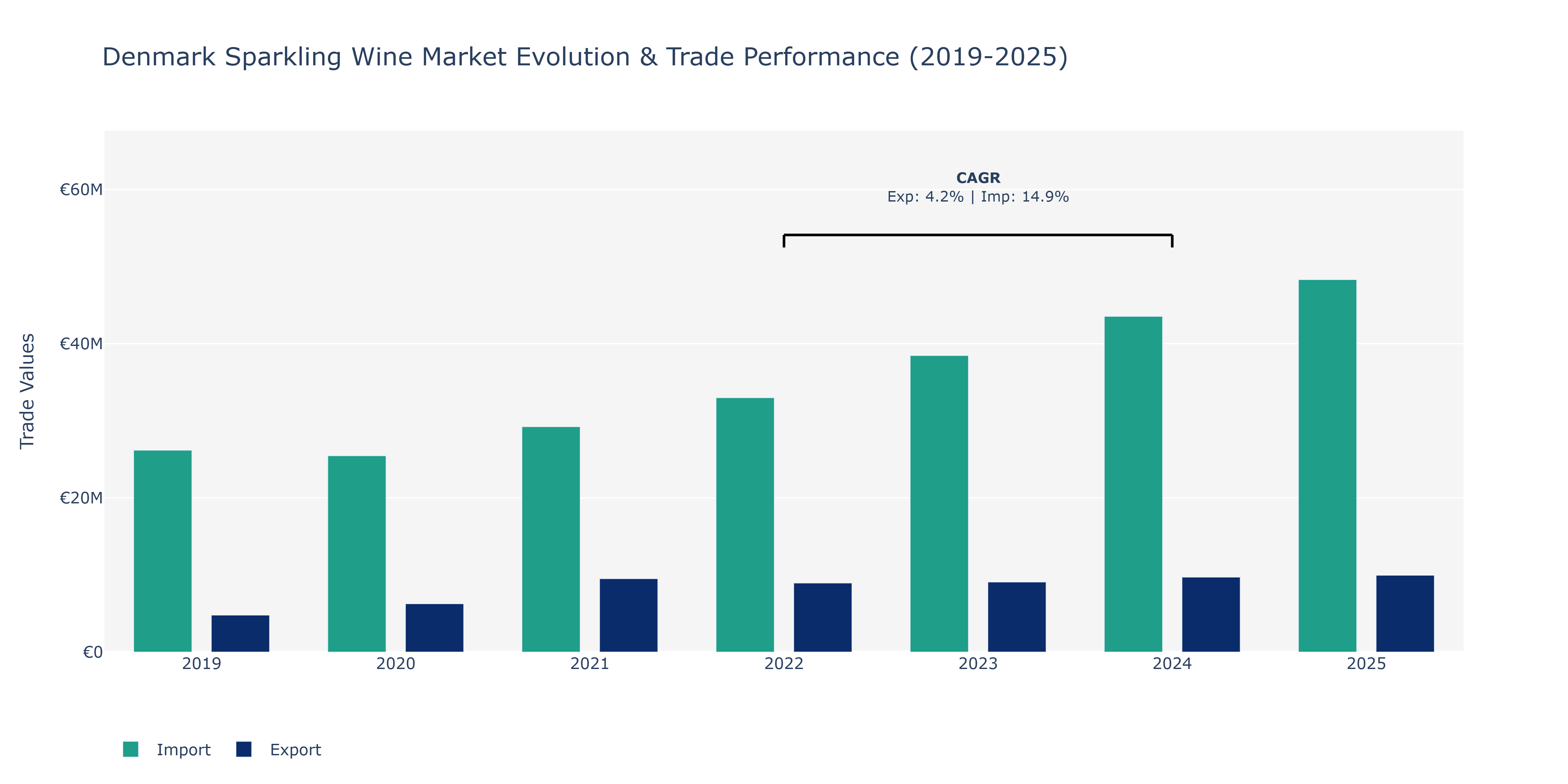 Denmark Sparkling Wine Market: Production & Trade Performance (2019-2025)