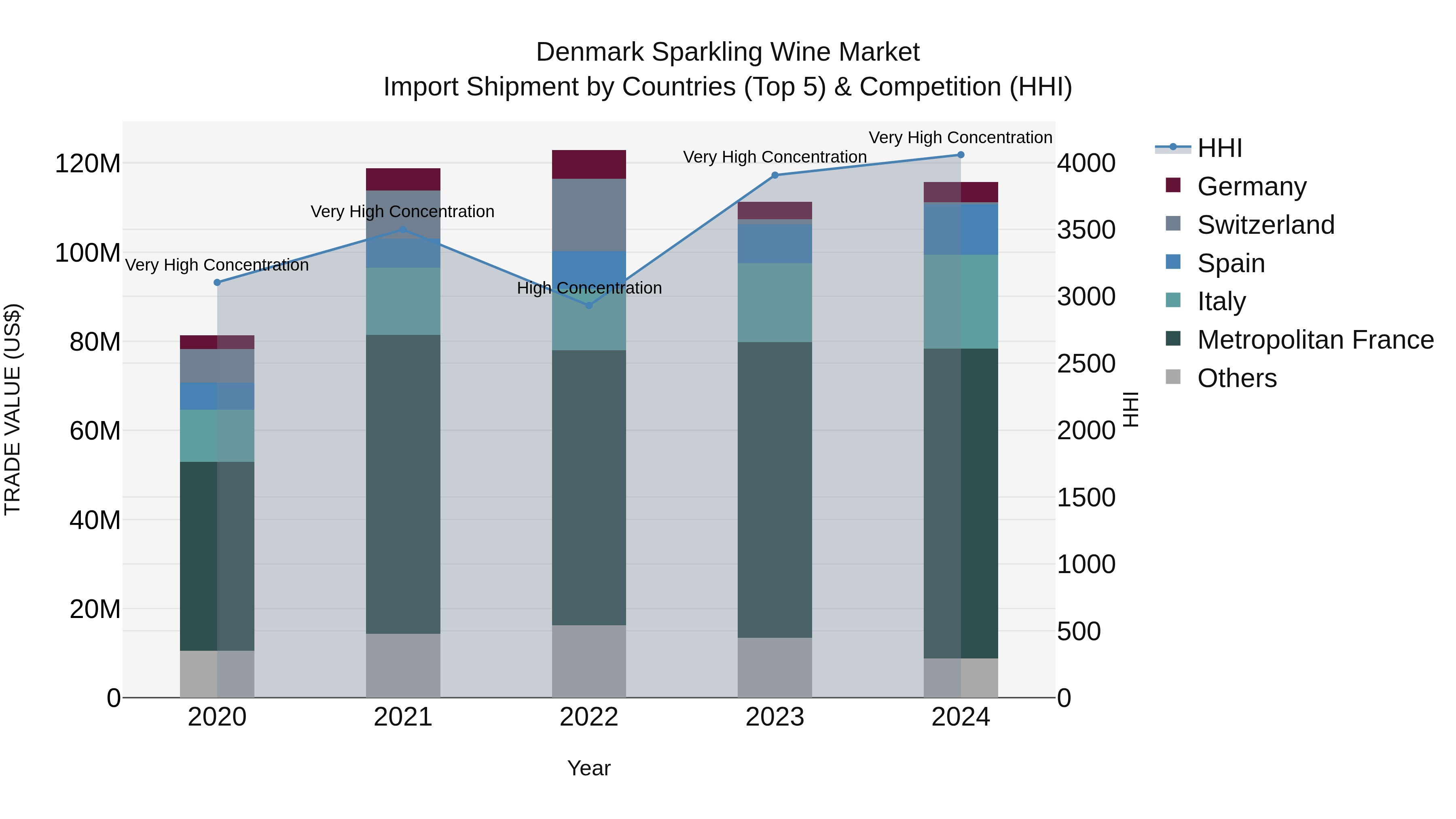 Denmark Sparkling Wine Market Top 5 Importing Countries and Market Competition (HHI) Analysis