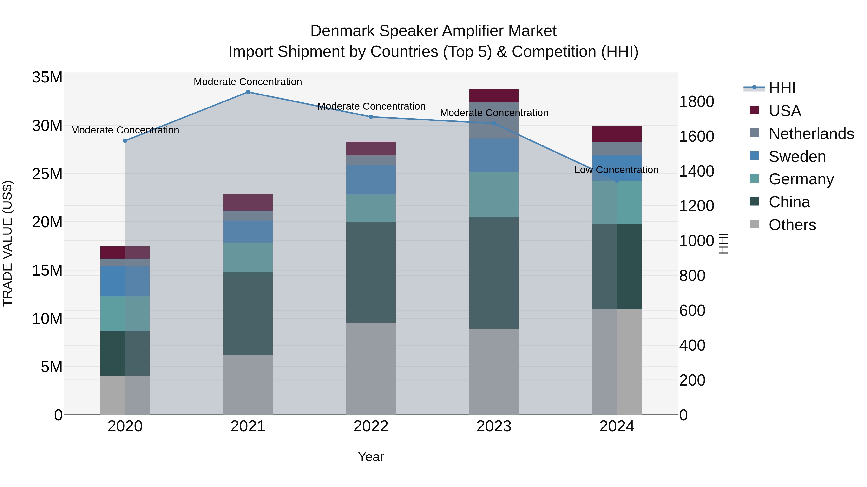 Denmark Speaker Amplifier Market Top 5 Importing Countries and Market Competition (HHI) Analysis