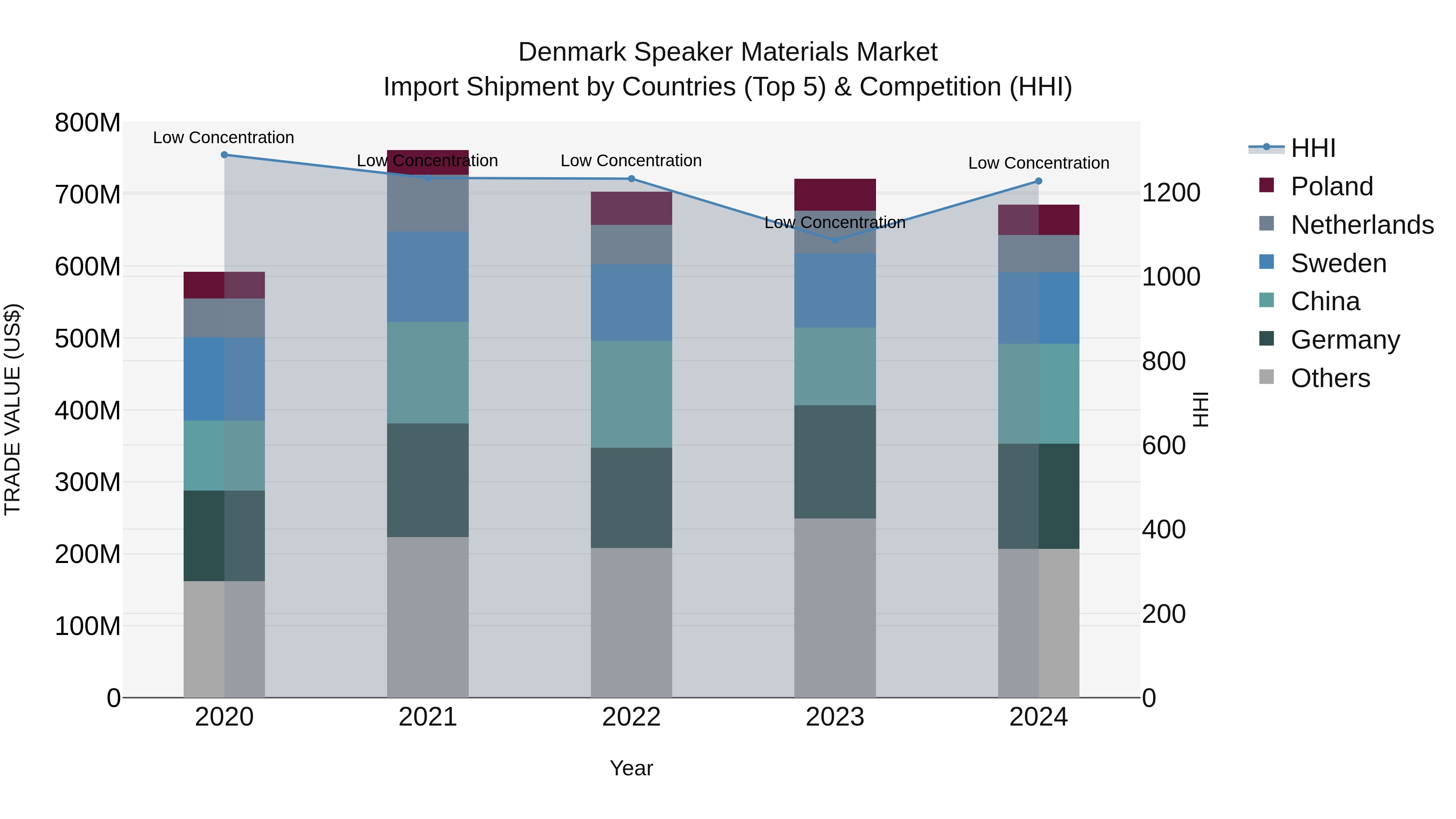 Denmark Speaker Materials Market Top 5 Importing Countries and Market Competition (HHI) Analysis
