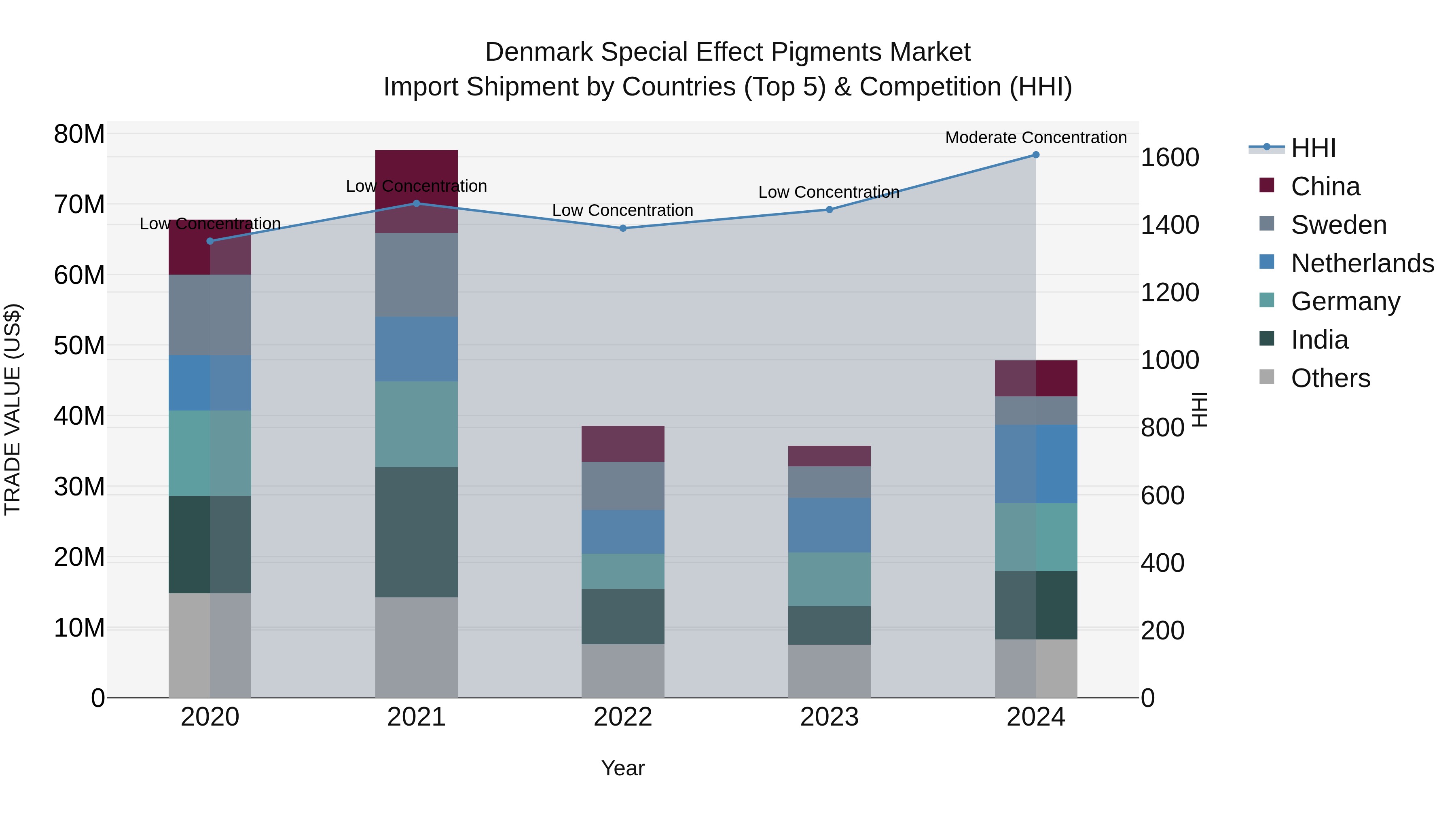 Denmark Special Effect Pigments Market Top 5 Importing Countries and Market Competition (HHI) Analysis