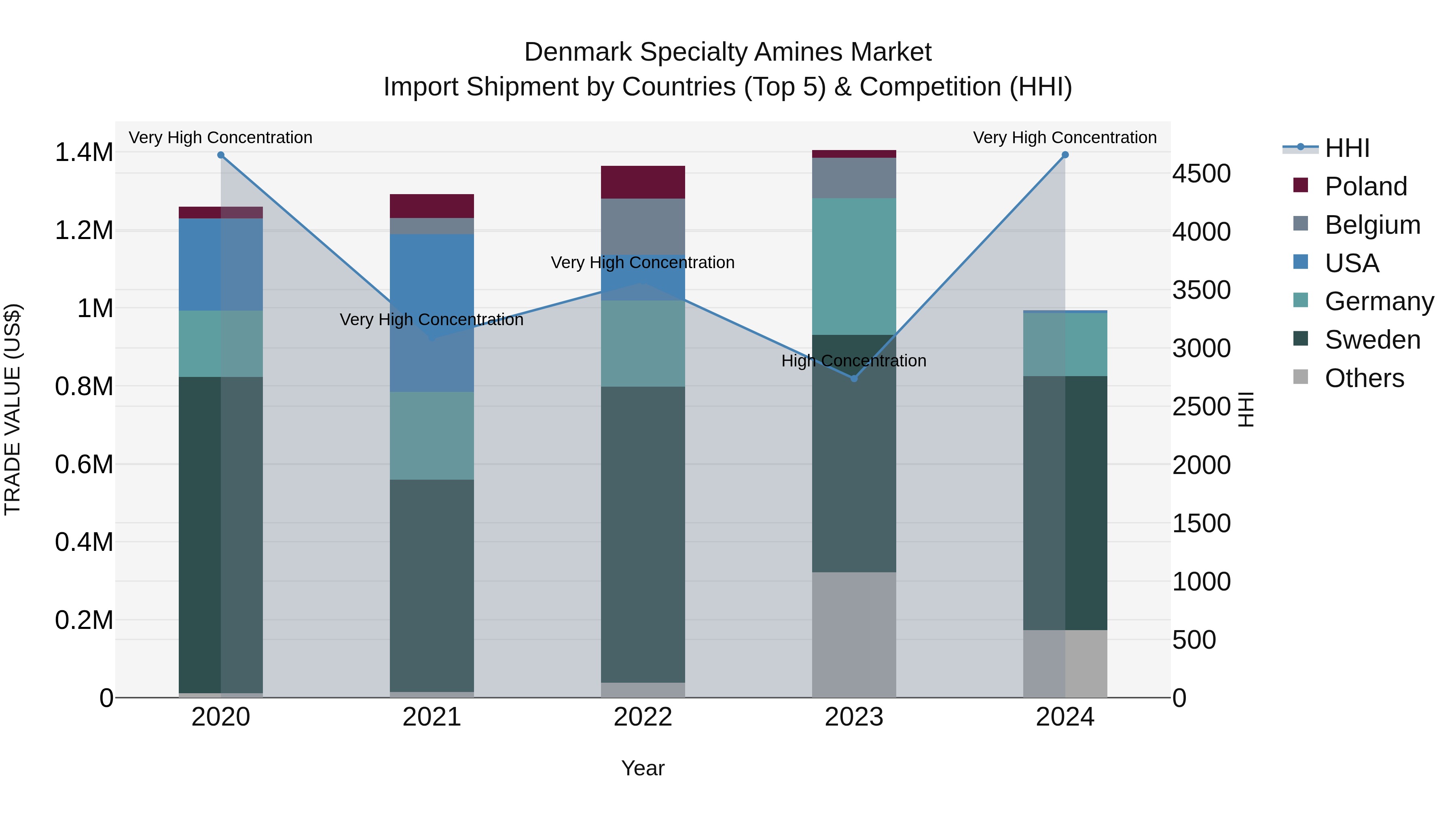 Denmark Specialty Amines Market Top 5 Importing Countries and Market Competition (HHI) Analysis