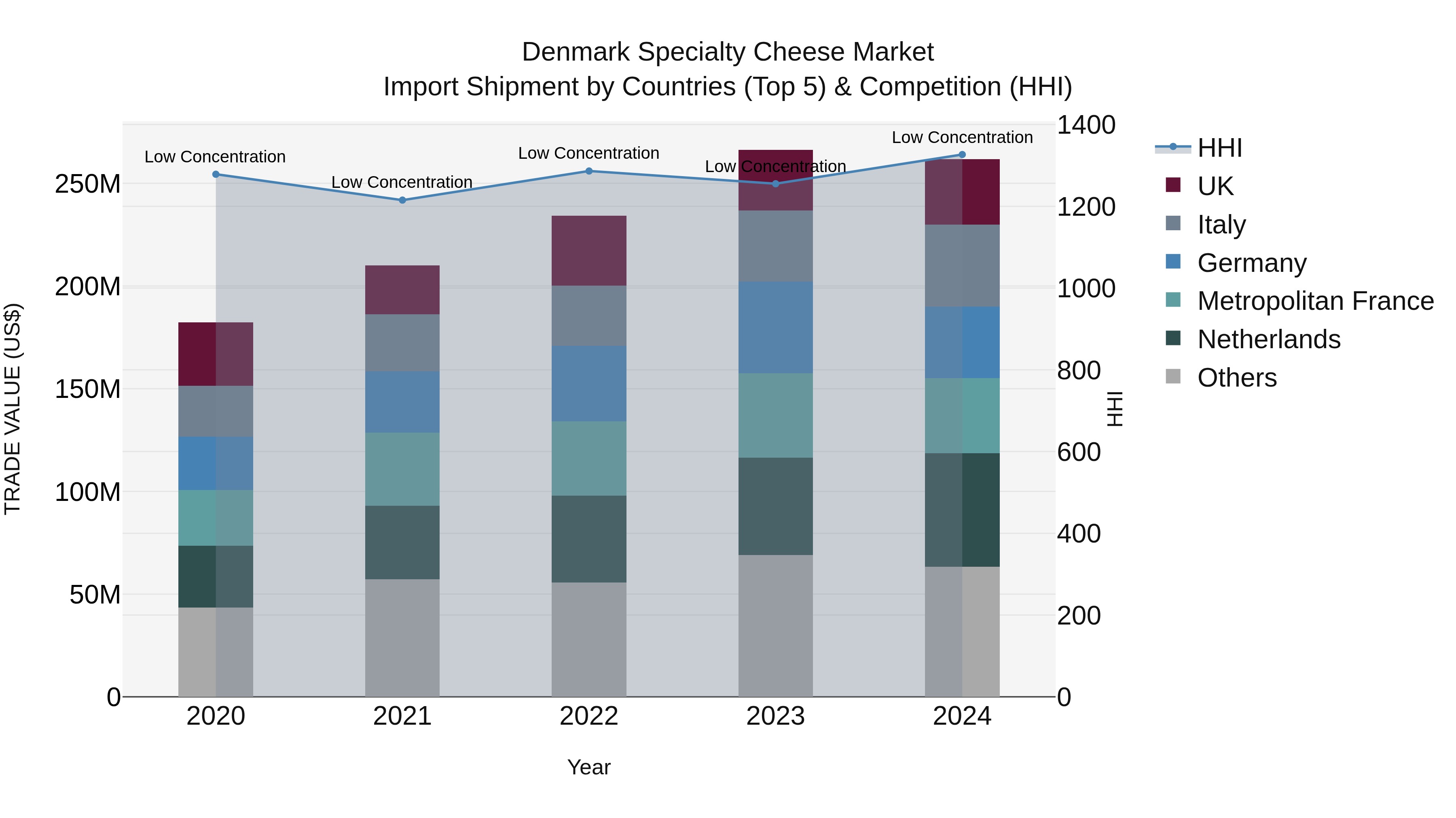 Denmark Specialty Cheese Market Top 5 Importing Countries and Market Competition (HHI) Analysis