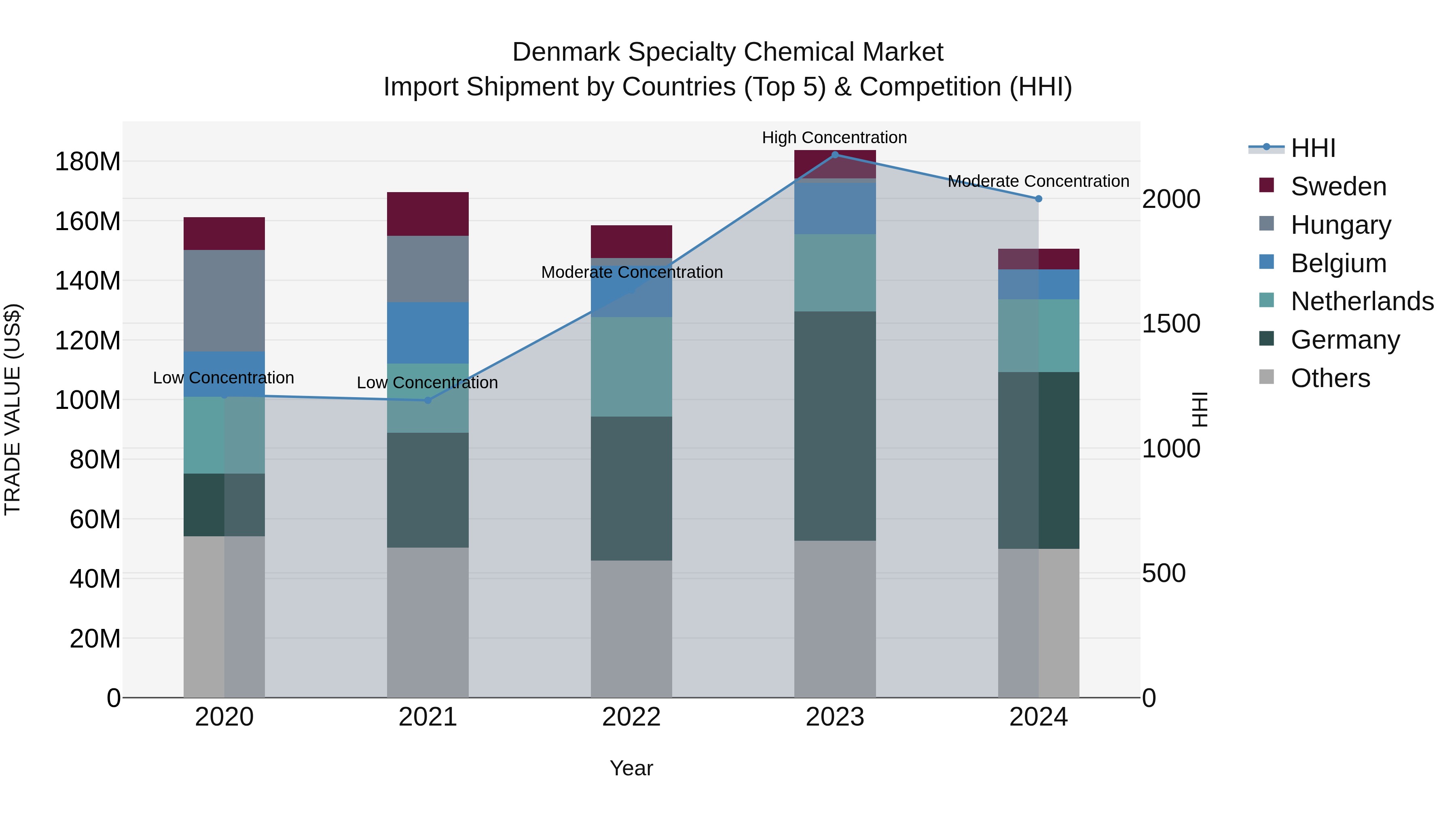 Denmark Specialty Chemical Market Top 5 Importing Countries and Market Competition (HHI) Analysis